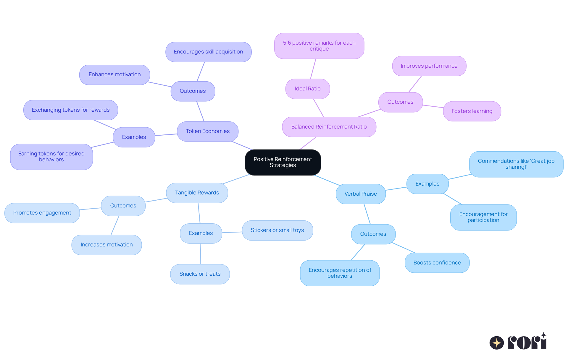 Start at the center with the main idea of positive reinforcement. Follow the branches to discover various methods and their effects on behavior and play skills. Each color represents a different strategy, helping you see how they connect to encourage positive behaviors. Start at the center with the main idea of positive reinforcement. Follow the branches to discover various methods and their effects on behavior and play skills. Each color represents a different strategy, helping you see how they connect to encourage positive behaviors.
