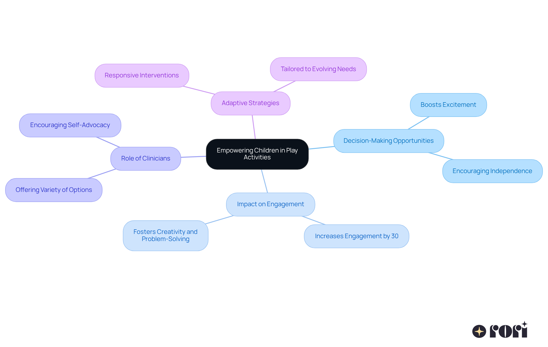 The center represents the main idea of empowering children, while the branches show related topics and points that explain how choice enhances their learning and engagement. The center represents the main idea of empowering children, while the branches show related topics and points that explain how choice enhances their learning and engagement.