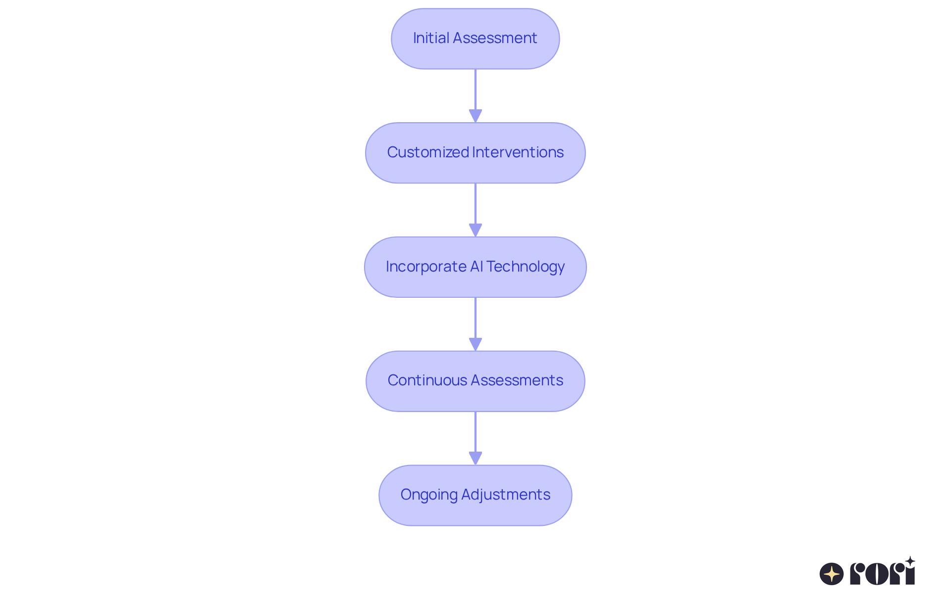 Each box represents a key step in the ABA therapy process — follow the arrows to see how the process flows from assessment to ongoing adjustments based on progress. Each box represents a key step in the ABA therapy process — follow the arrows to see how the process flows from assessment to ongoing adjustments based on progress.