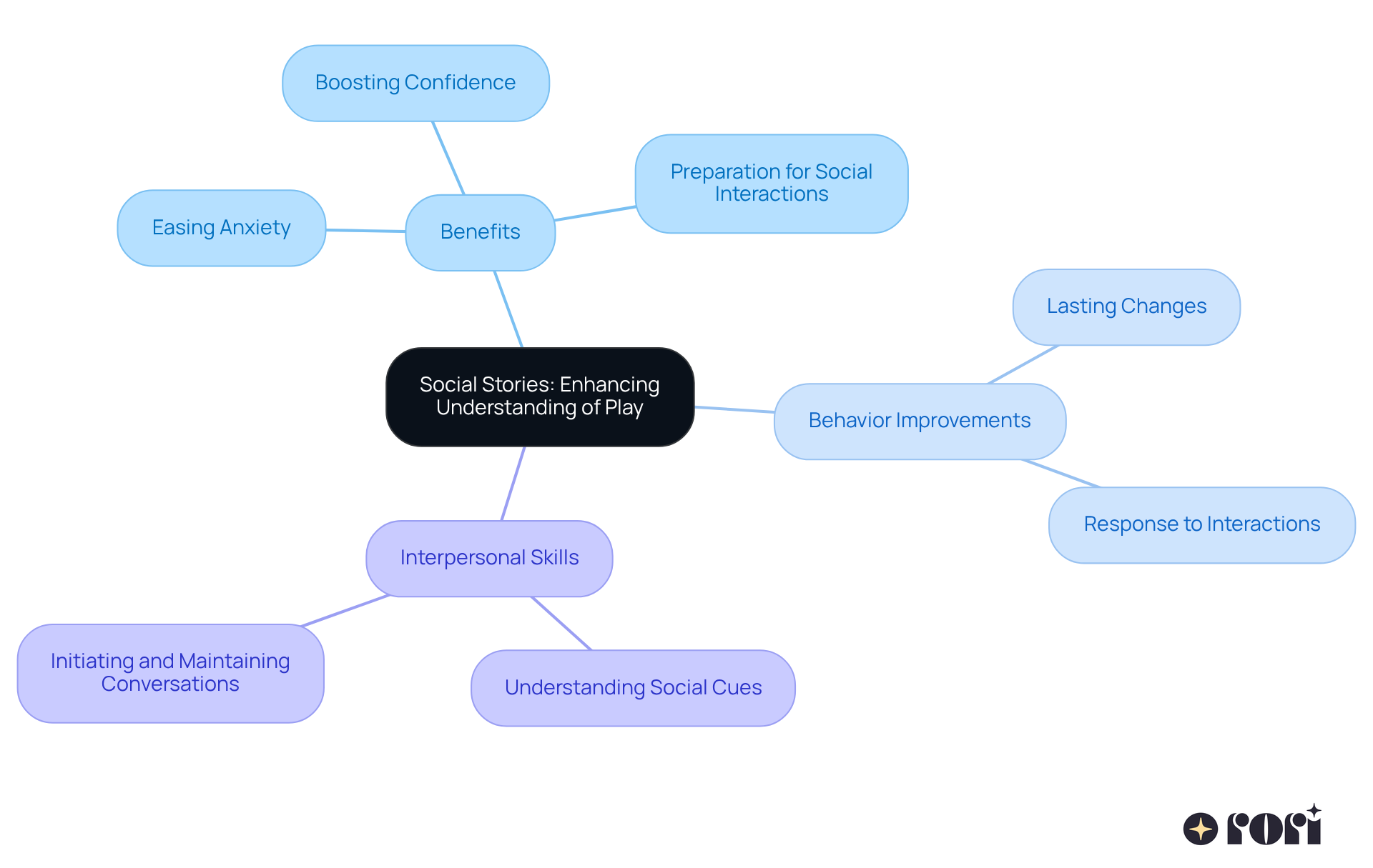 This mindmap illustrates how social stories can enhance play and interpersonal skills for children. Each branch shows a different benefit or aspect of using narratives, helping to visualize the connections and importance of these techniques. This mindmap illustrates how social stories can enhance play and interpersonal skills for children. Each branch shows a different benefit or aspect of using narratives, helping to visualize the connections and importance of these techniques.