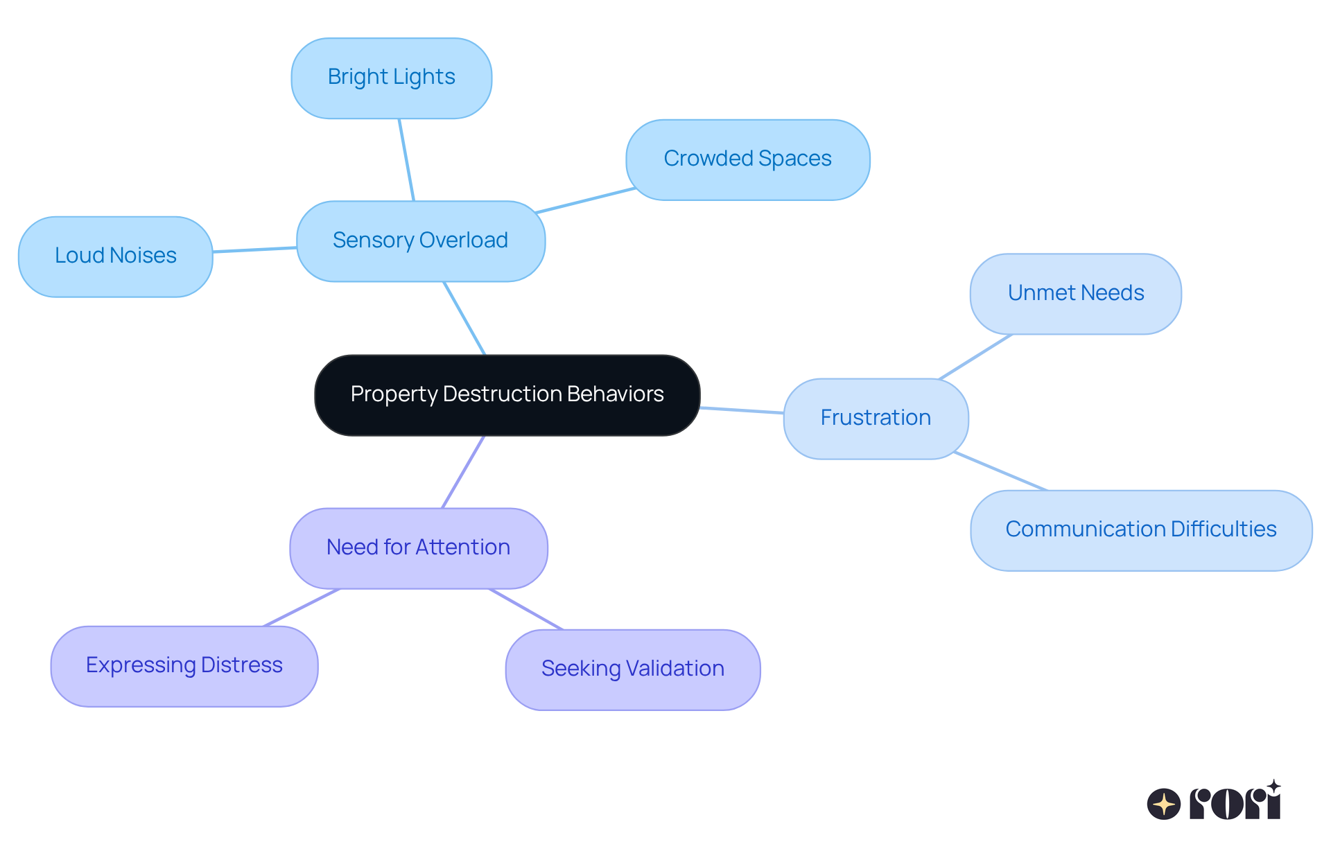 In this mindmap, the center shows the main topic: property destruction behaviors. Branches represent the key factors that influence these behaviors. Each sub-branch gives examples or deeper insights, helping you see the bigger picture of why these behaviors might occur. In this mindmap, the center shows the main topic: property destruction behaviors. Branches represent the key factors that influence these behaviors. Each sub-branch gives examples or deeper insights, helping you see the bigger picture of why these behaviors might occur.