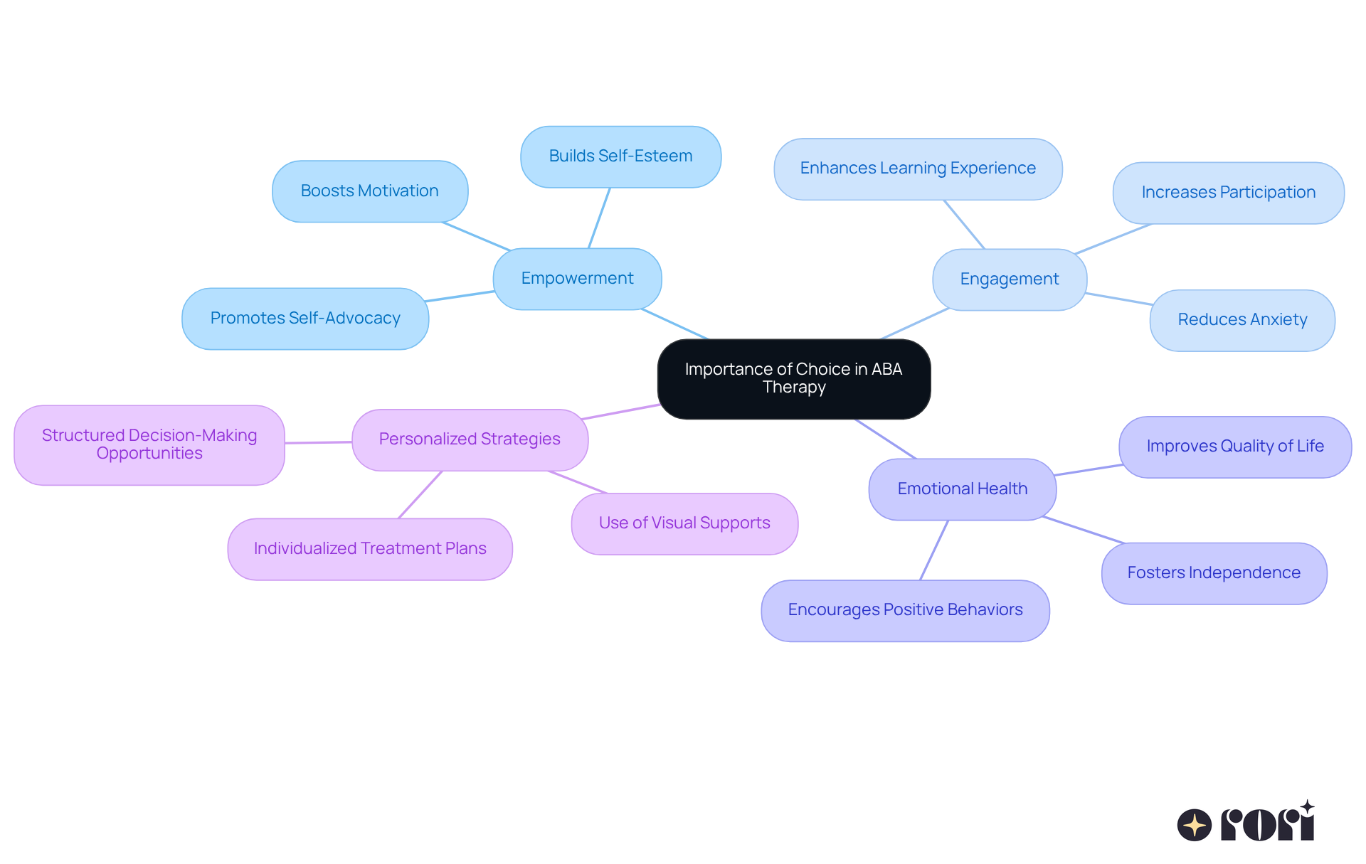 The central node represents the main idea. Each branch shows a key benefit or strategy related to that idea, with sub-branches offering specific examples or details. Follow the branches to see how choice impacts therapy. The central node represents the main idea. Each branch shows a key benefit or strategy related to that idea, with sub-branches offering specific examples or details. Follow the branches to see how choice impacts therapy.