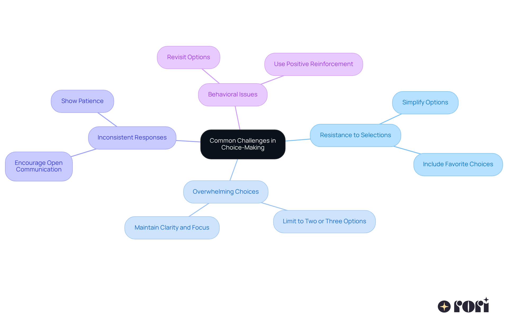 The central node represents the main theme, while each branch outlines specific challenges faced by parents. Sub-branches suggest strategies to address these challenges, helping you see the full picture at a glance. The central node represents the main theme, while each branch outlines specific challenges faced by parents. Sub-branches suggest strategies to address these challenges, helping you see the full picture at a glance.
