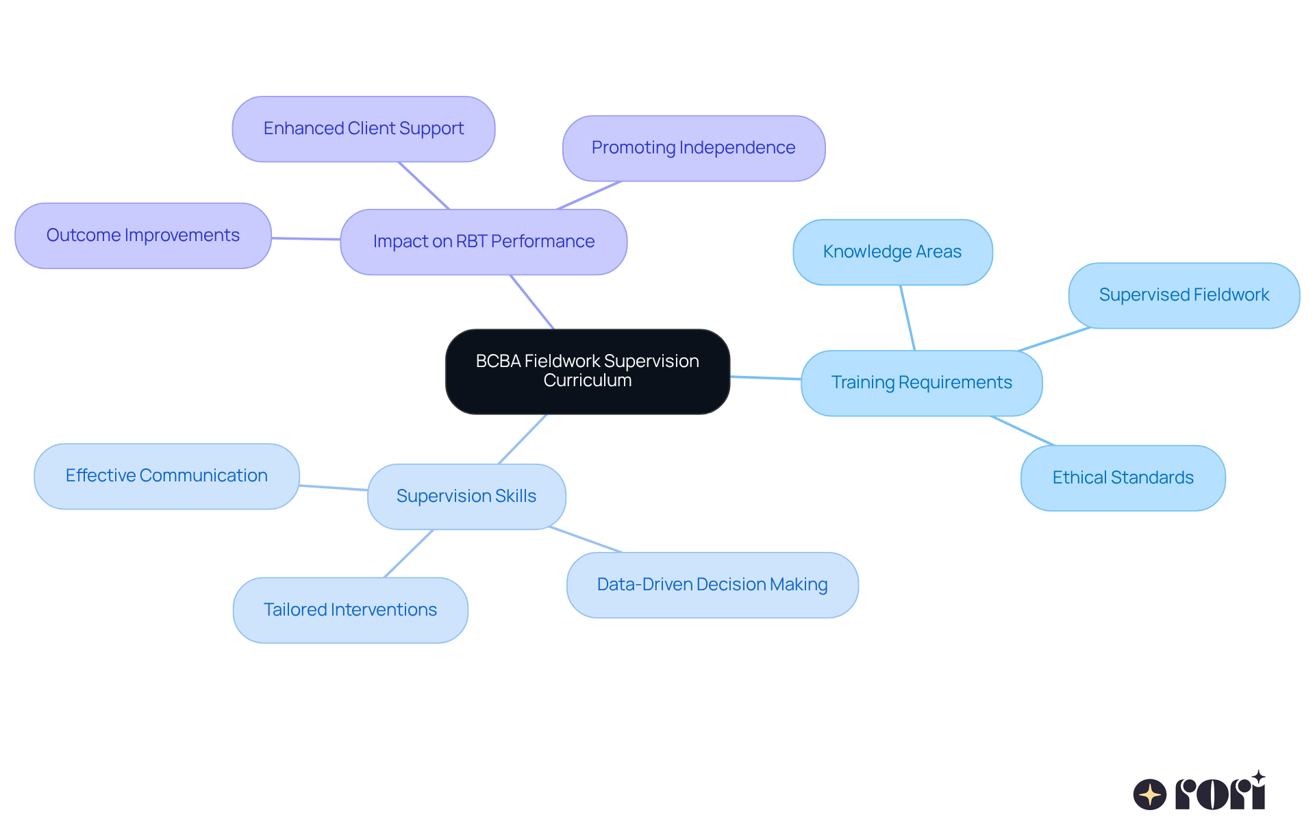 At the center, we have the curriculum focus, branching out to show critical training components and how they connect to improving RBT effectiveness and child outcomes. At the center, we have the curriculum focus, branching out to show critical training components and how they connect to improving RBT effectiveness and child outcomes.