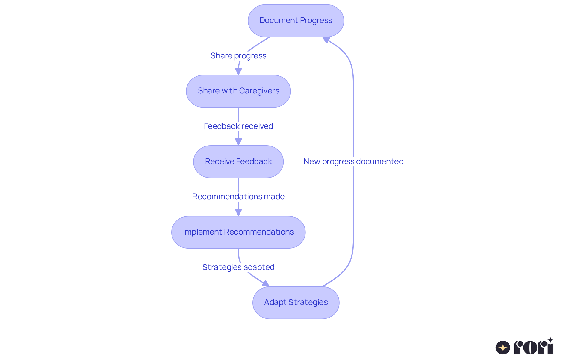 Each box represents a step in the process of communication between RBTs and caregivers. Follow the arrows to see how feedback moves from documentation to action, ensuring everyone is on the same page for the child's development. Each box represents a step in the process of communication between RBTs and caregivers. Follow the arrows to see how feedback moves from documentation to action, ensuring everyone is on the same page for the child's development.