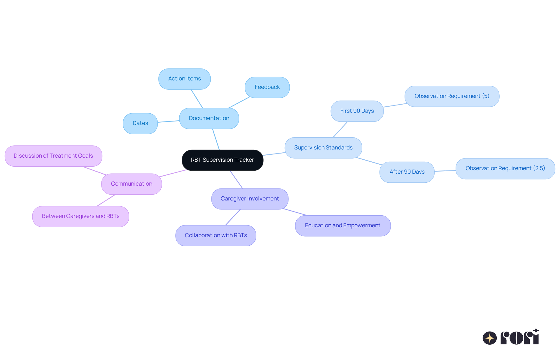 The central node represents the main tool, and branches show related topics. Each branch helps you understand the importance of different components in the RBT supervision process. The central node represents the main tool, and branches show related topics. Each branch helps you understand the importance of different components in the RBT supervision process.
