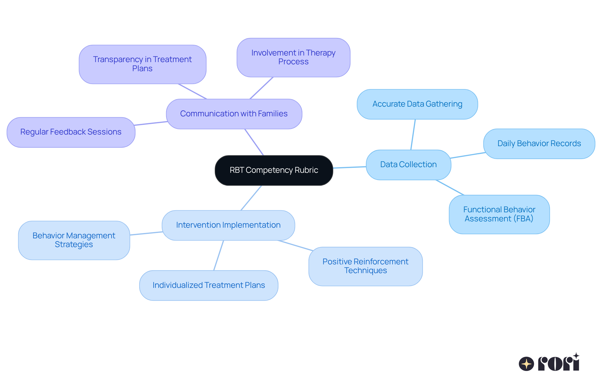 The center represents the overall RBT Competency Rubric, while the branches show the essential skills needed. Each branch highlights a key area of focus so parents know what to look for in their child’s RBT. The center represents the overall RBT Competency Rubric, while the branches show the essential skills needed. Each branch highlights a key area of focus so parents know what to look for in their child’s RBT.