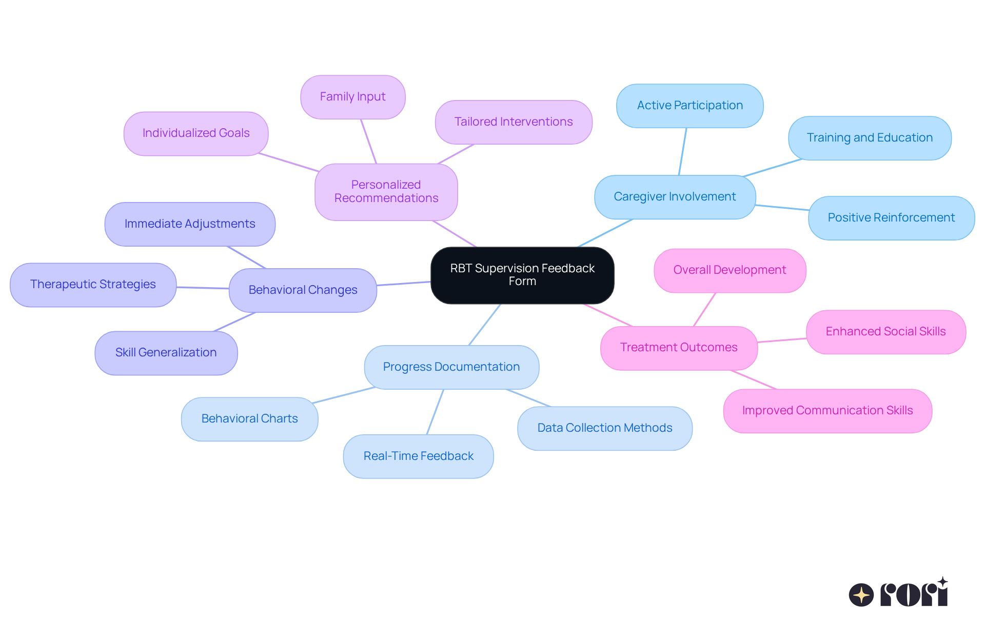 The central node represents the feedback form, and the branches illustrate how it supports various aspects of treatment, emphasizing collaboration between parents and therapists. The central node represents the feedback form, and the branches illustrate how it supports various aspects of treatment, emphasizing collaboration between parents and therapists.
