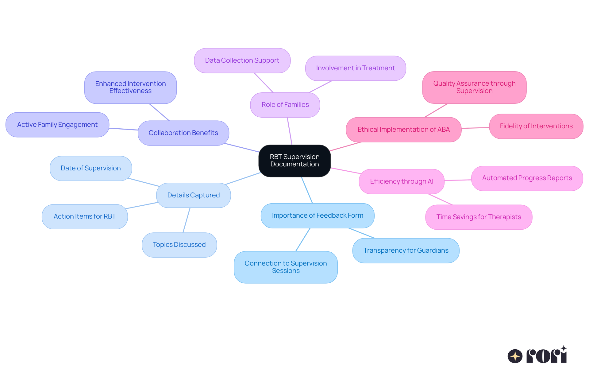 This mindmap starts with the main idea at the center and branches out to show how different aspects of RBT supervision documentation connect, highlighting the importance of family involvement and effective therapy. This mindmap starts with the main idea at the center and branches out to show how different aspects of RBT supervision documentation connect, highlighting the importance of family involvement and effective therapy.