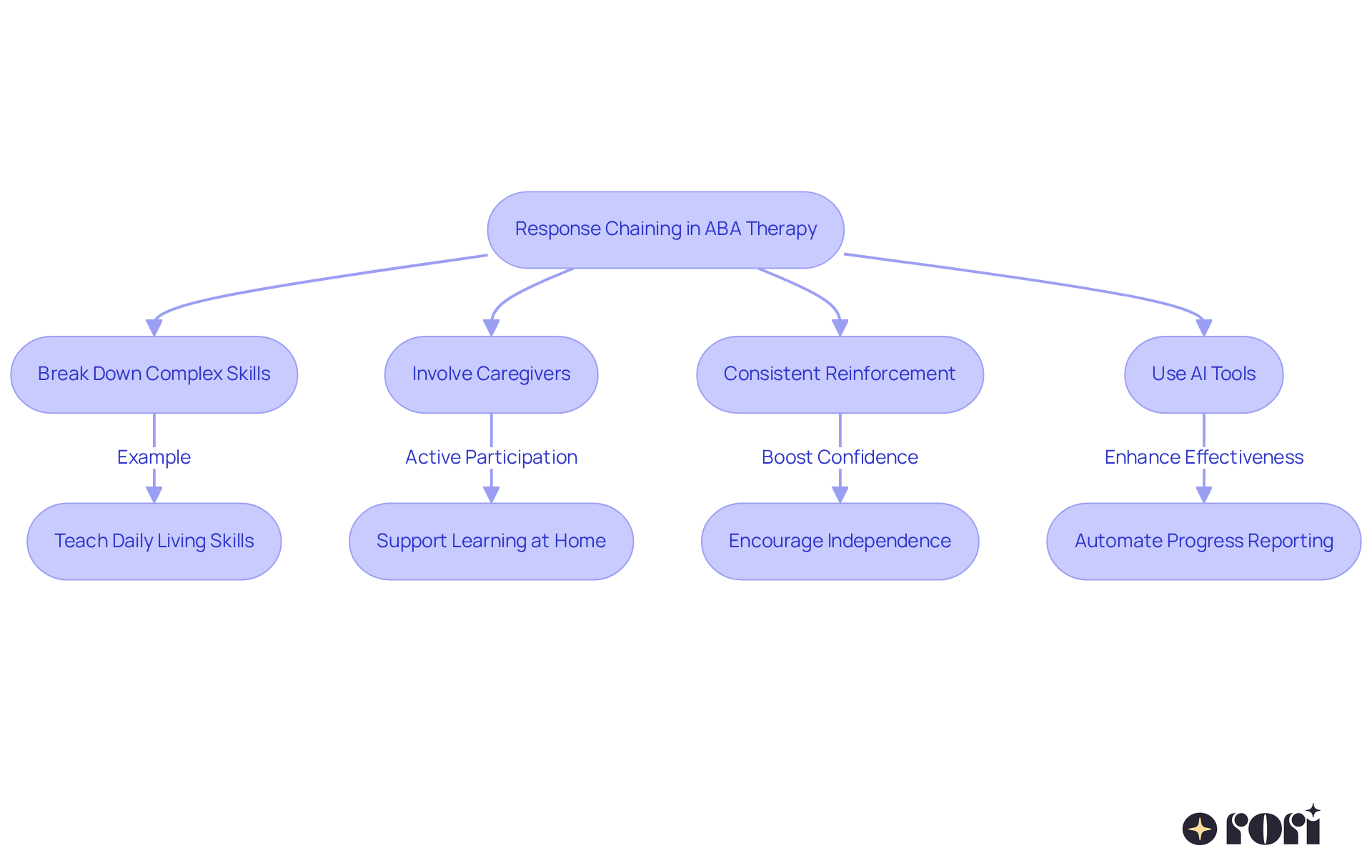 Each box represents a key part of the response chaining process in ABA therapy. Follow the arrows to see how therapists, caregivers, and technology work together to help children learn essential skills. Each box represents a key part of the response chaining process in ABA therapy. Follow the arrows to see how therapists, caregivers, and technology work together to help children learn essential skills.