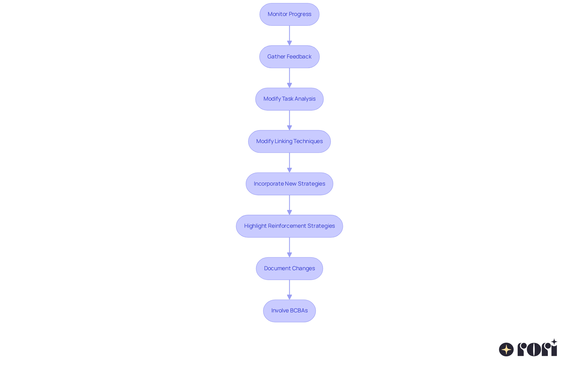 Each box represents a step in adapting response chaining strategies. Follow the arrows to see how each step builds upon the previous one to create a comprehensive approach to therapy. Each box represents a step in adapting response chaining strategies. Follow the arrows to see how each step builds upon the previous one to create a comprehensive approach to therapy.