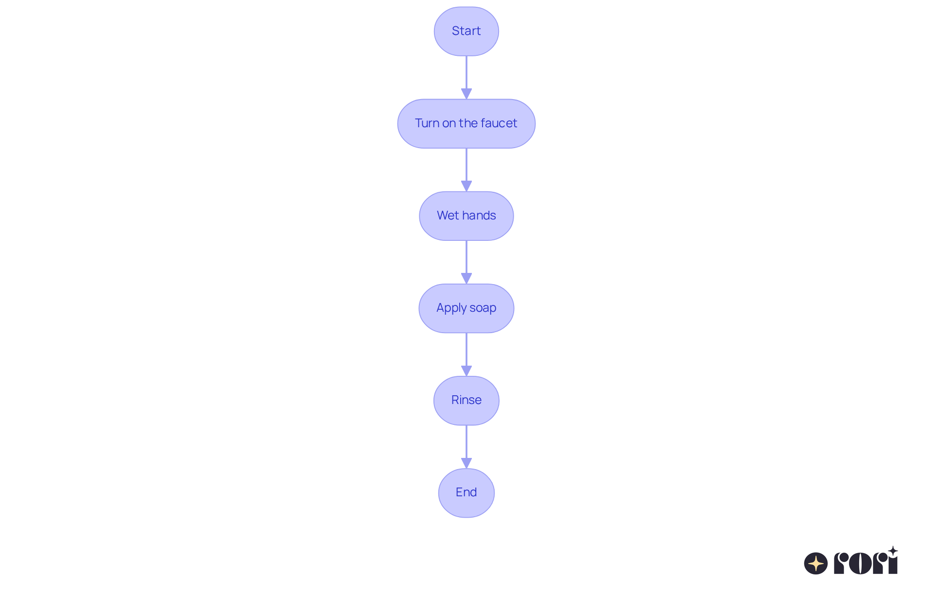 This flowchart shows each step a child should follow when washing their hands. Follow the arrows to see what comes next — it's all about taking one step at a time! This flowchart shows each step a child should follow when washing their hands. Follow the arrows to see what comes next — it's all about taking one step at a time!