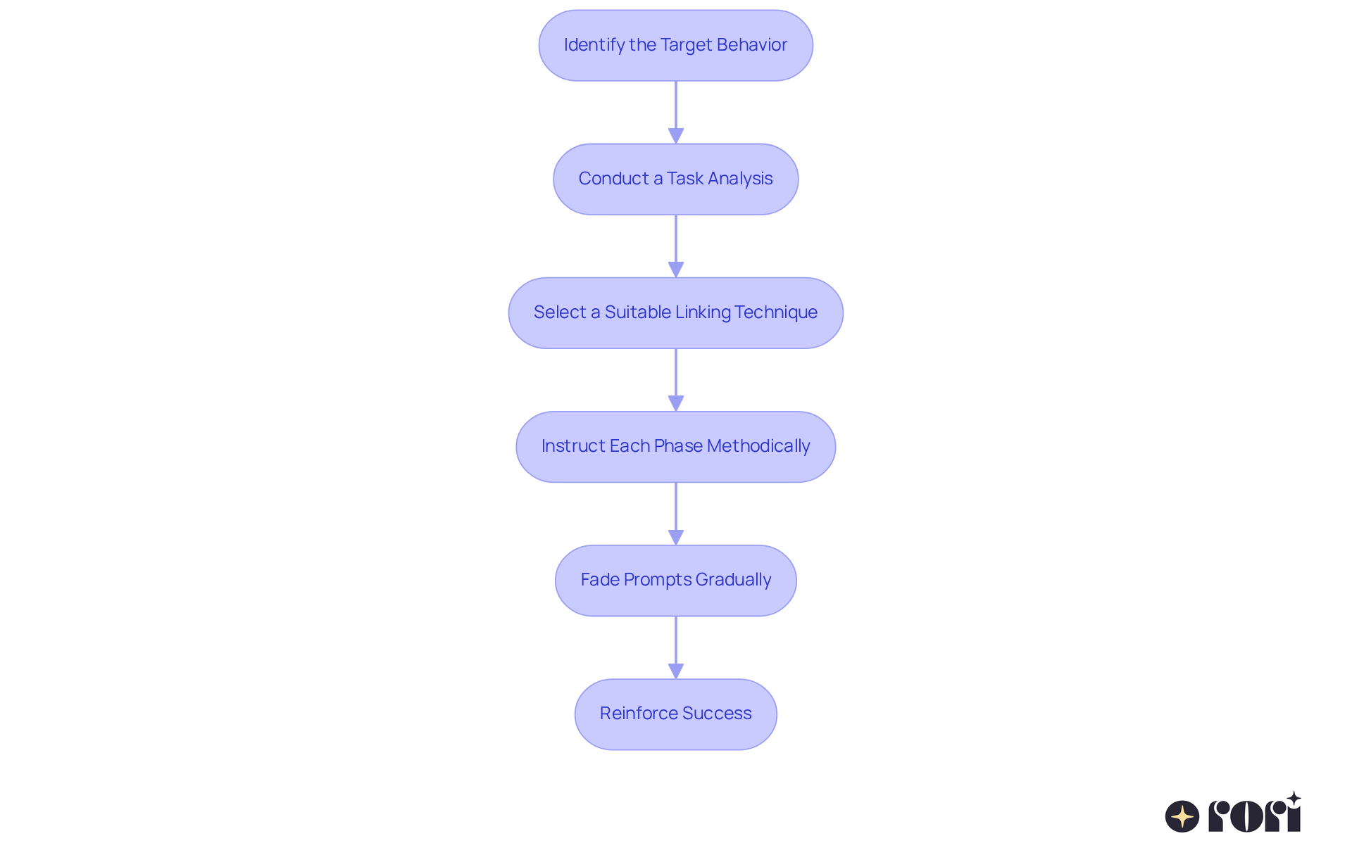 Each box represents a crucial step in the therapy process. Follow the arrows to see how each step leads to the next, guiding you through effective response chaining techniques. Each box represents a crucial step in the therapy process. Follow the arrows to see how each step leads to the next, guiding you through effective response chaining techniques.