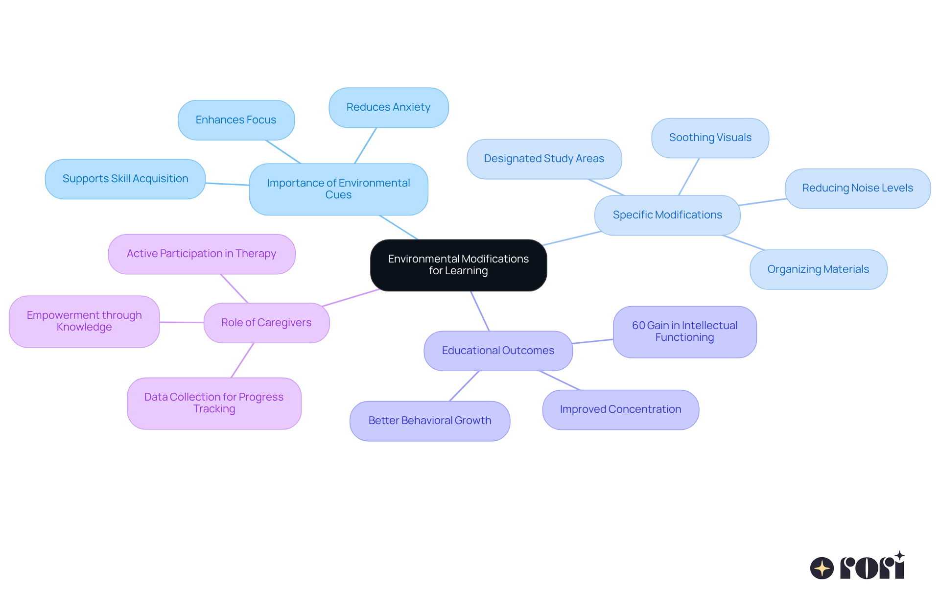 The central node represents the main theme, and the branches indicate key areas of focus. You can follow each branch to see specific strategies and their benefits for supporting individuals with autism in learning environments. The central node represents the main theme, and the branches indicate key areas of focus. You can follow each branch to see specific strategies and their benefits for supporting individuals with autism in learning environments.