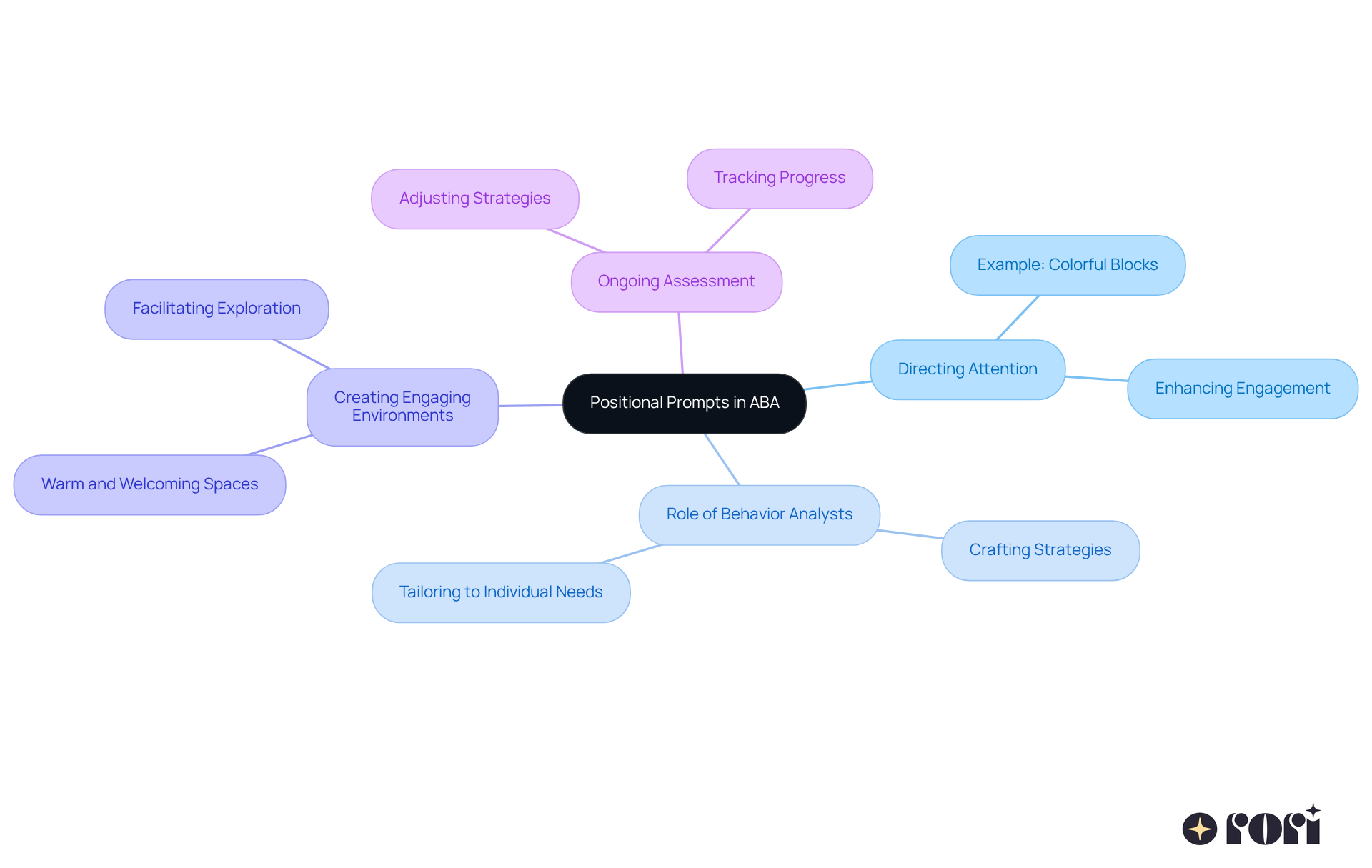 Start with the central idea of positional prompts, then follow the branches to explore how they help direct attention, the roles of analysts, and the importance of assessment in creating effective learning experiences. Start with the central idea of positional prompts, then follow the branches to explore how they help direct attention, the roles of analysts, and the importance of assessment in creating effective learning experiences.