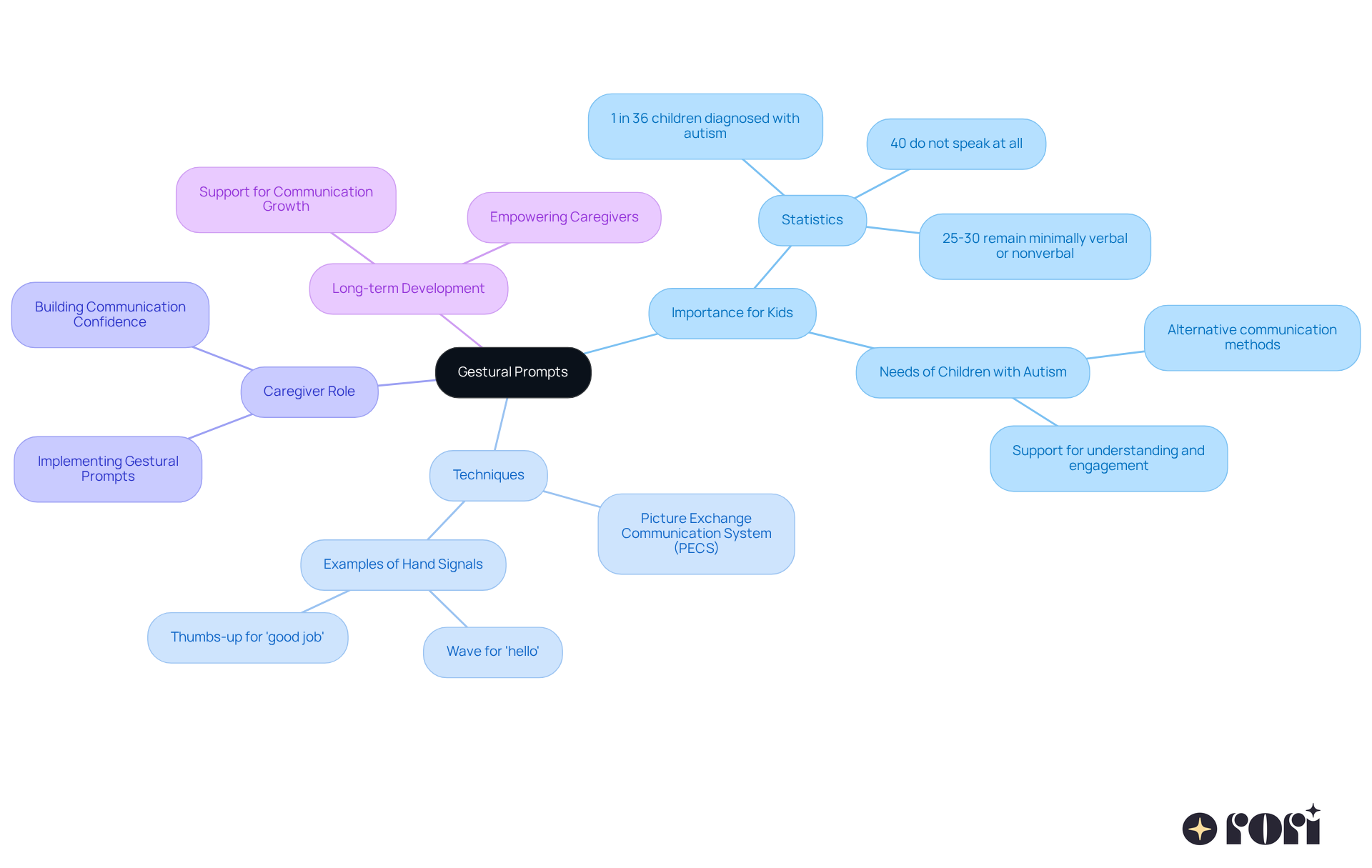 This mindmap showcases how gestural prompts enhance understanding. The central idea is surrounded by branches that explore their importance, techniques, and the role of caregivers, helping you grasp the broader context of non-verbal communication. This mindmap showcases how gestural prompts enhance understanding. The central idea is surrounded by branches that explore their importance, techniques, and the role of caregivers, helping you grasp the broader context of non-verbal communication.