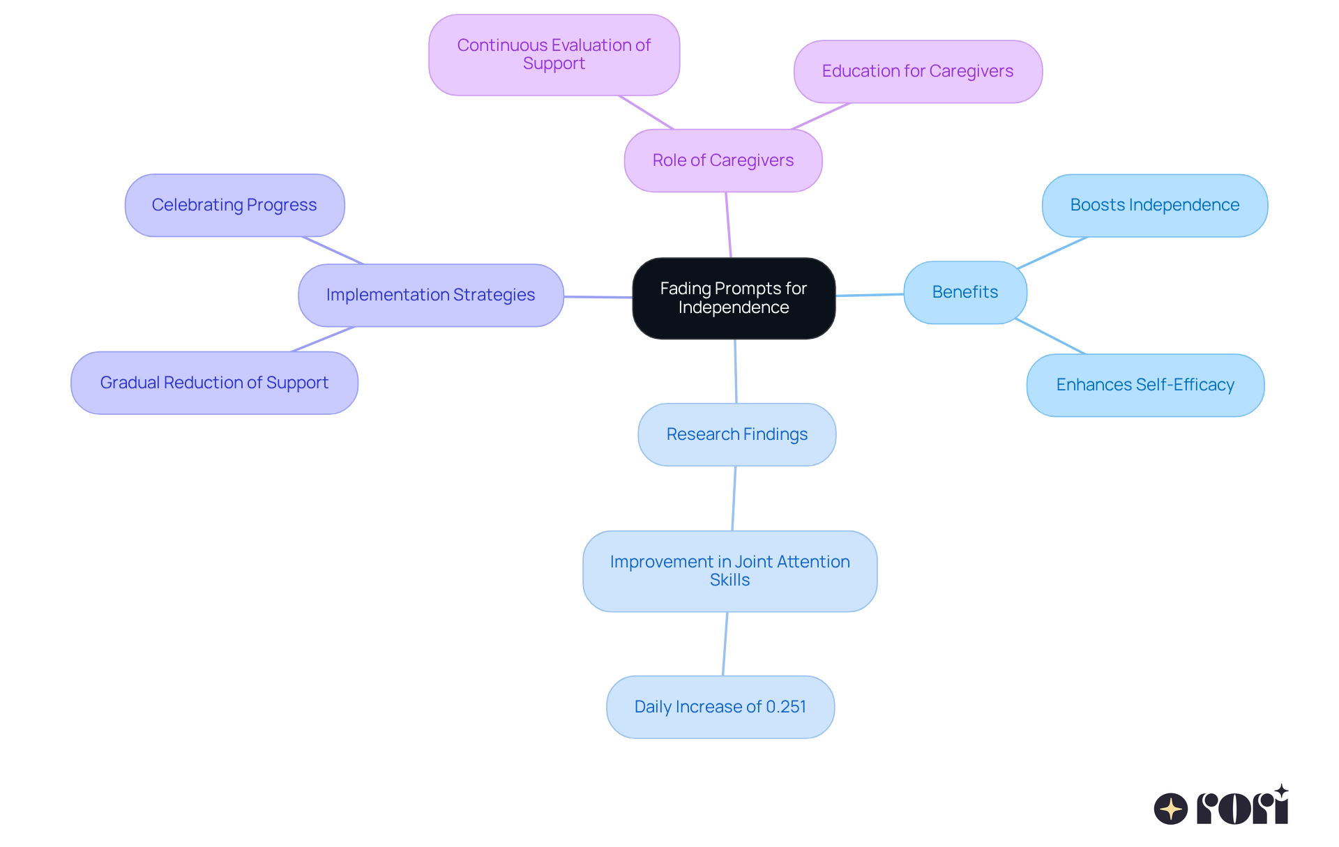 The center represents the main idea of fading prompts, while branches show different related aspects. Each branch offers insights into how this approach helps children become more independent and how caregivers can support this process. The center represents the main idea of fading prompts, while branches show different related aspects. Each branch offers insights into how this approach helps children become more independent and how caregivers can support this process.