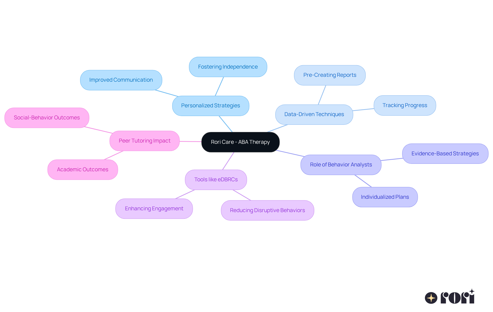 The center shows the main theme of personalized ABA therapy strategies. The branches represent key areas of focus, illustrating how each contributes to effective learning and positive outcomes. The center shows the main theme of personalized ABA therapy strategies. The branches represent key areas of focus, illustrating how each contributes to effective learning and positive outcomes.