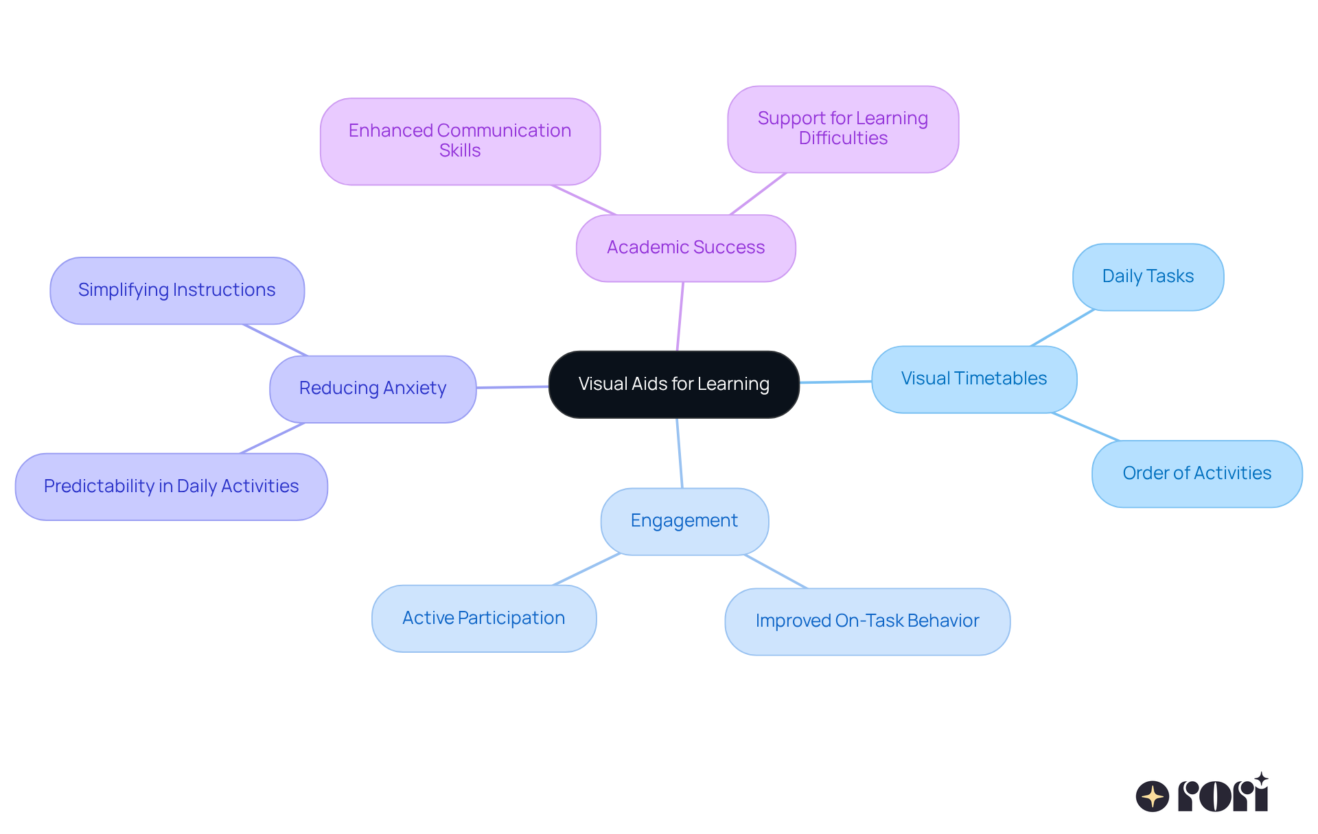 The central idea is about visual aids, with branches showing how they help in different areas like daily routines and academic performance. This visual helps you see the connections and benefits at a glance! The central idea is about visual aids, with branches showing how they help in different areas like daily routines and academic performance. This visual helps you see the connections and benefits at a glance!
