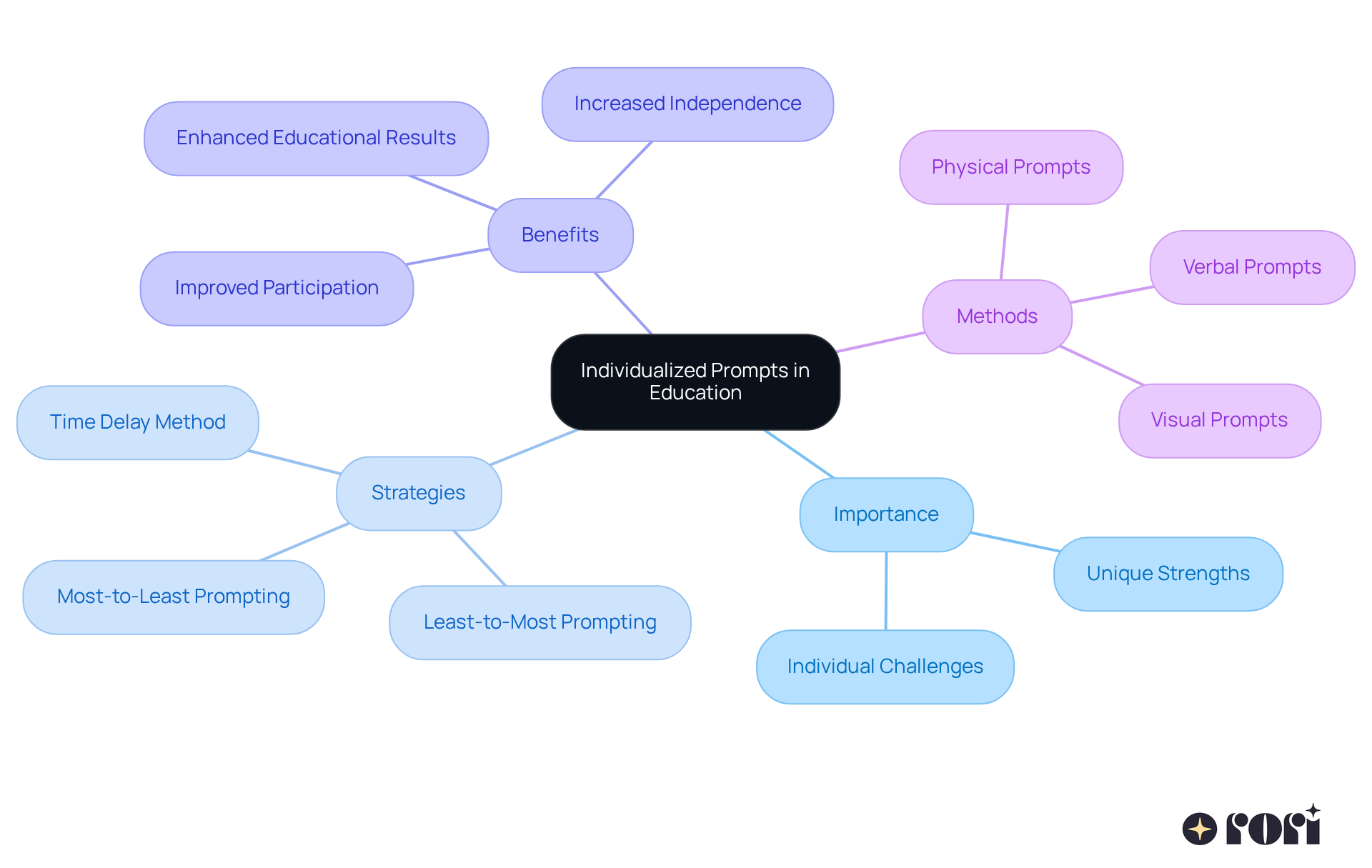 Start at the center with the main idea of individualized prompts, then explore the branches to see their importance, strategies, benefits, and methods. Each branch shows how different elements connect to the core concept. Start at the center with the main idea of individualized prompts, then explore the branches to see their importance, strategies, benefits, and methods. Each branch shows how different elements connect to the core concept.
