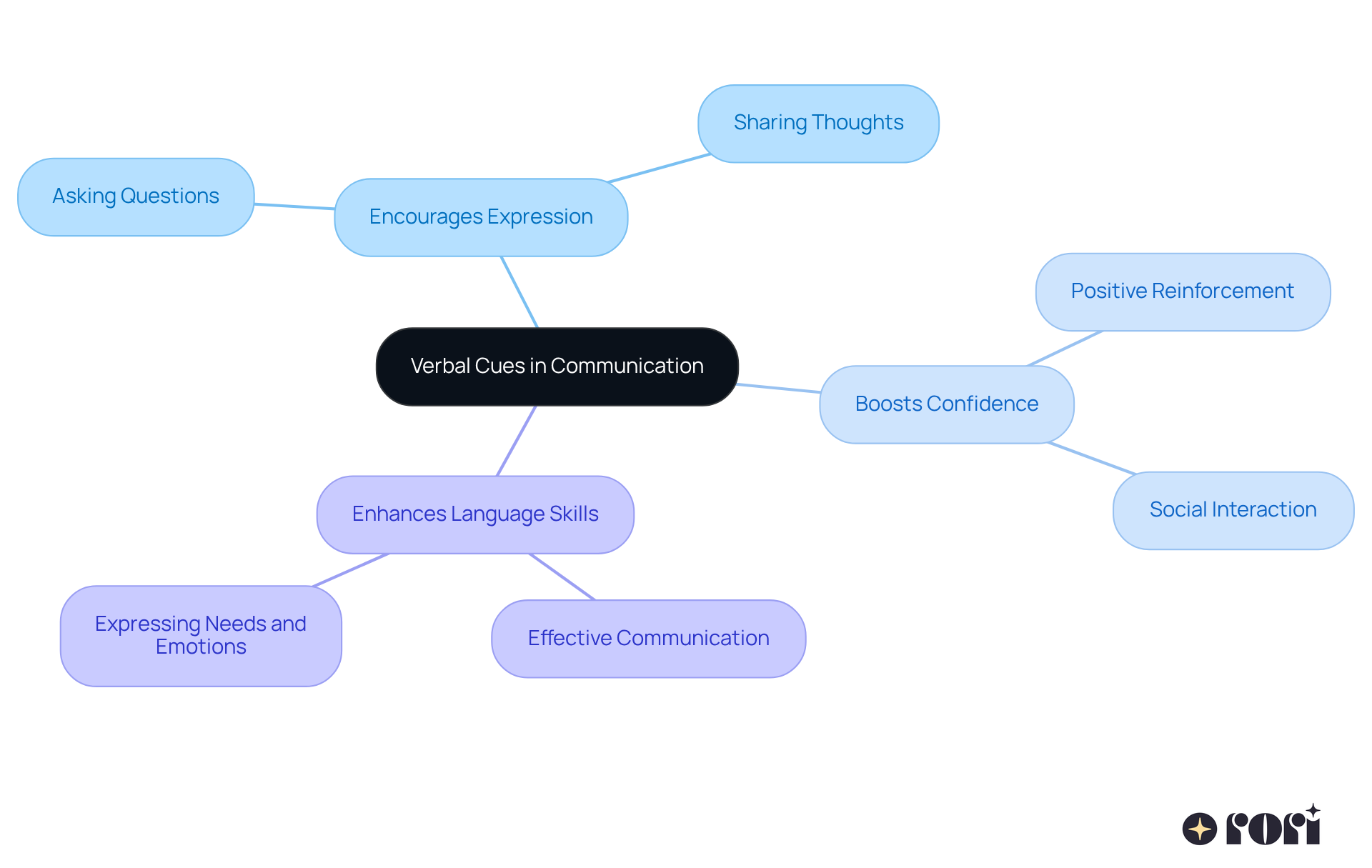At the center, we have verbal cues, which branch out to show how they help children express themselves, build confidence, and improve their language skills. Each branch highlights an important aspect of how verbal prompts can positively influence communication. At the center, we have verbal cues, which branch out to show how they help children express themselves, build confidence, and improve their language skills. Each branch highlights an important aspect of how verbal prompts can positively influence communication.