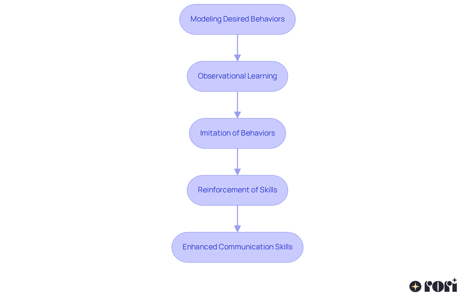 Follow the arrows to see how each step builds on the previous one, leading to improved communication and social skills for children. Follow the arrows to see how each step builds on the previous one, leading to improved communication and social skills for children.