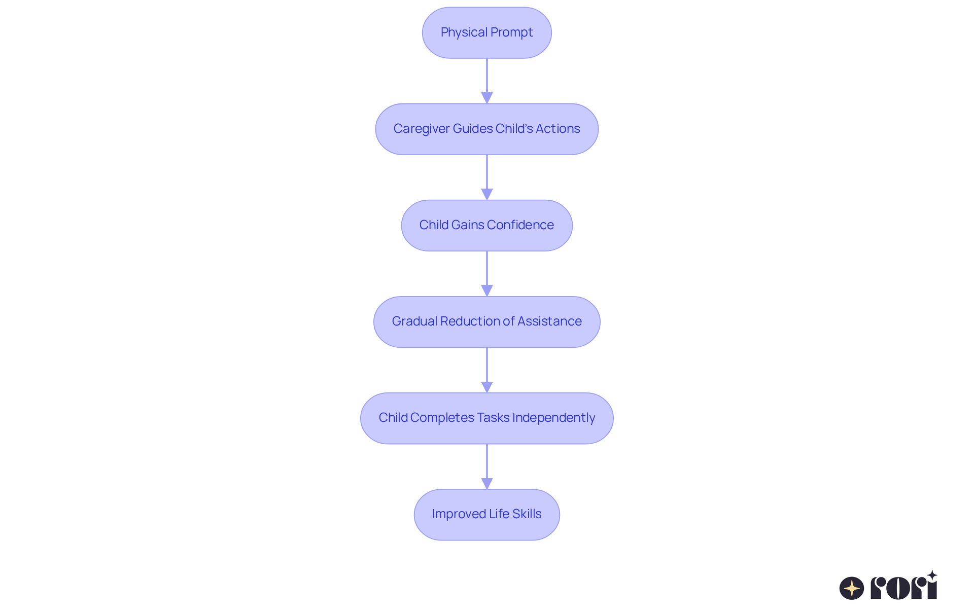 Each step represents a phase in the process: starting with the initial guidance from the caregiver, building confidence, reducing help, and achieving independence. Follow the arrows to see how each phase leads to the next. Each step represents a phase in the process: starting with the initial guidance from the caregiver, building confidence, reducing help, and achieving independence. Follow the arrows to see how each phase leads to the next.