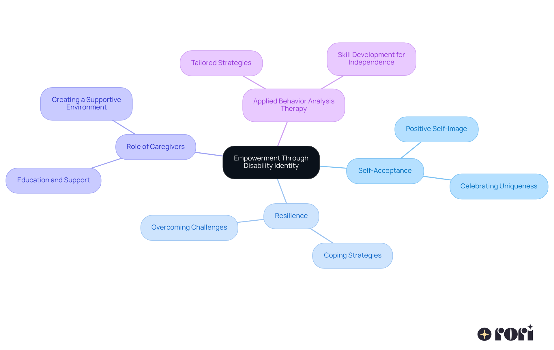 The center represents the main theme of empowerment. Each branch shows a different focus area related to that theme, helping to illustrate how they all connect and contribute to the overall message. The center represents the main theme of empowerment. Each branch shows a different focus area related to that theme, helping to illustrate how they all connect and contribute to the overall message.