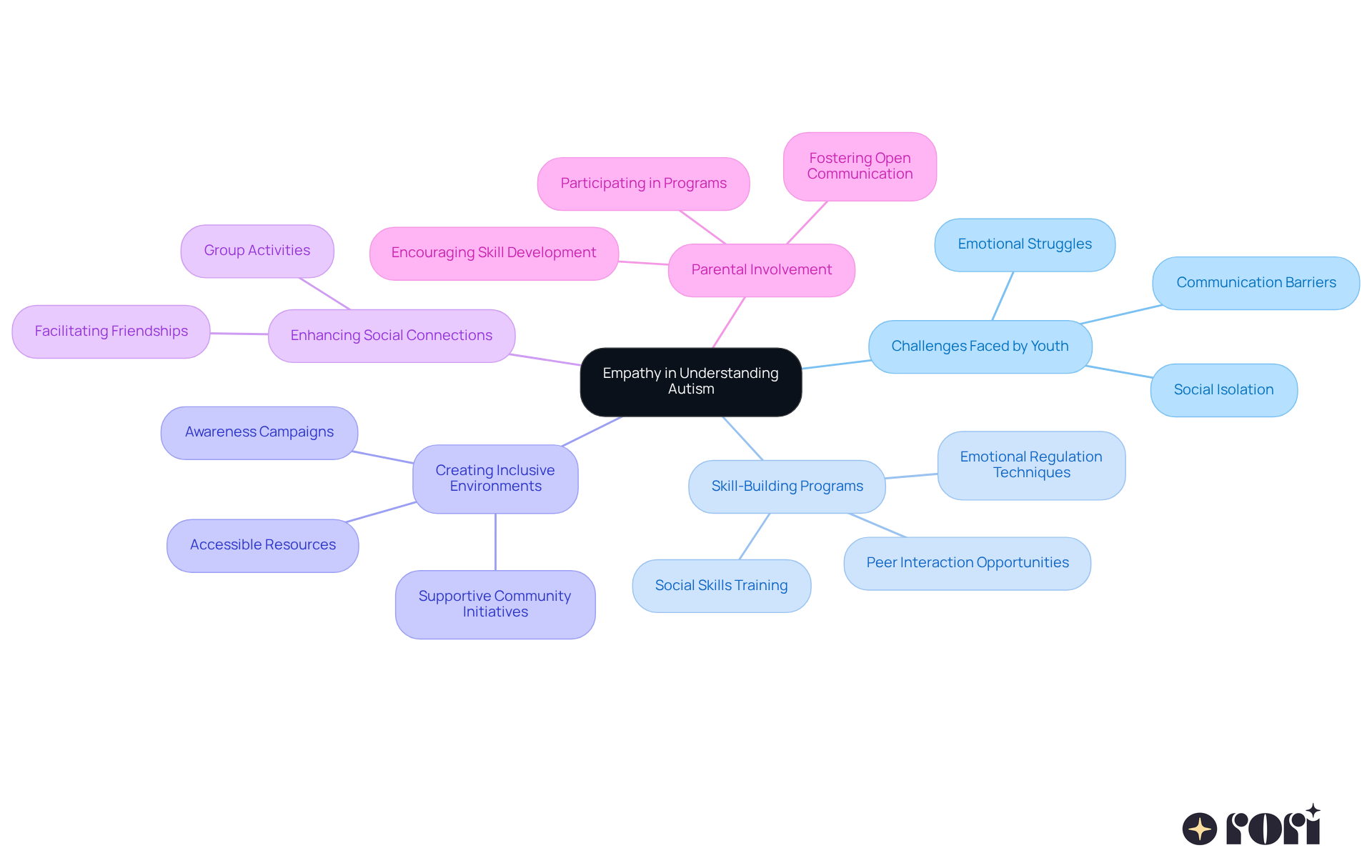 Start with the central idea of empathy and follow the branches to see how it connects to challenges, programs, and roles of parents in fostering understanding and acceptance. Start with the central idea of empathy and follow the branches to see how it connects to challenges, programs, and roles of parents in fostering understanding and acceptance.