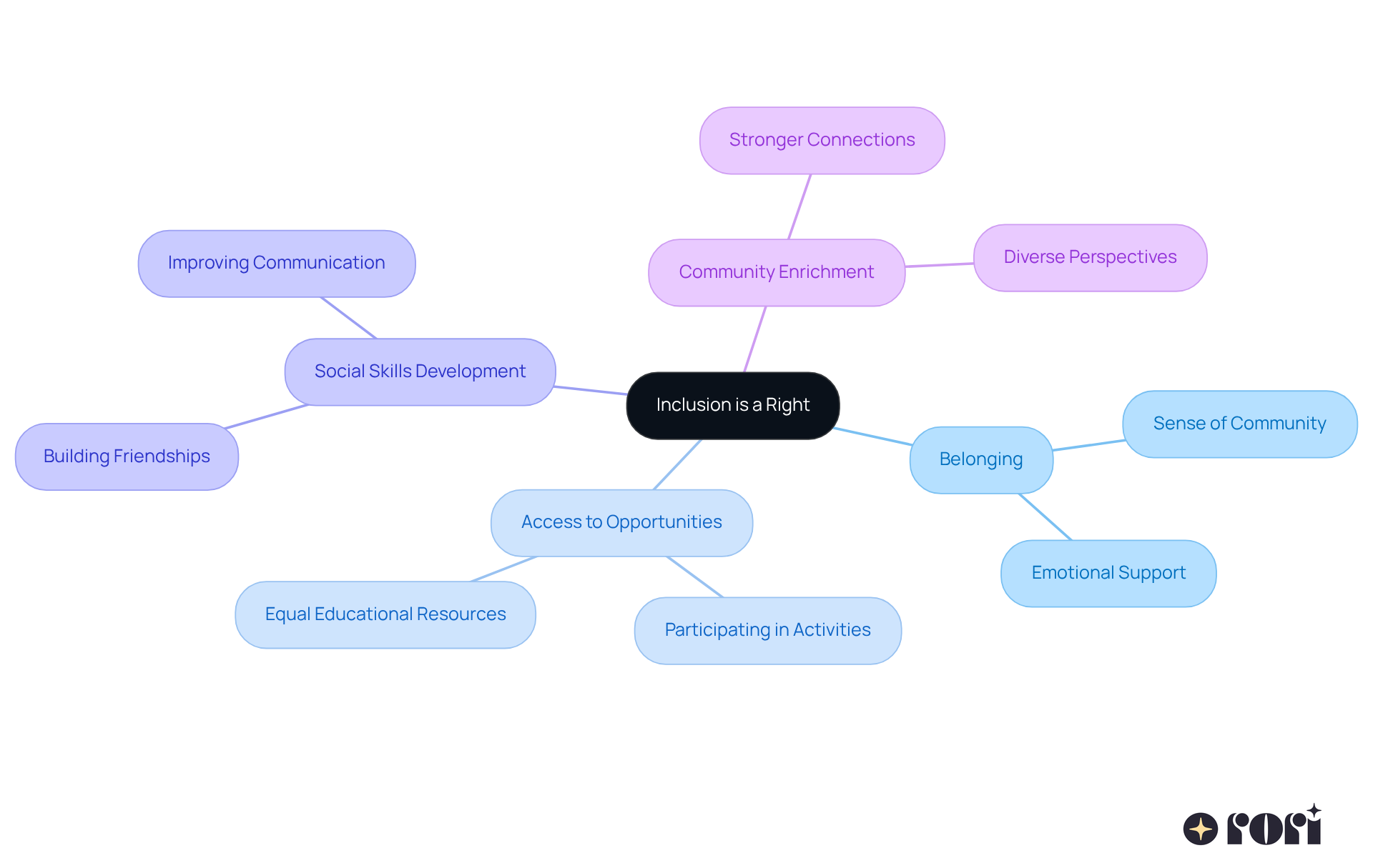 The center represents the principle of inclusion. The branches show different aspects of inclusion and its positive effects, demonstrating how they all connect back to the main idea. The center represents the principle of inclusion. The branches show different aspects of inclusion and its positive effects, demonstrating how they all connect back to the main idea.