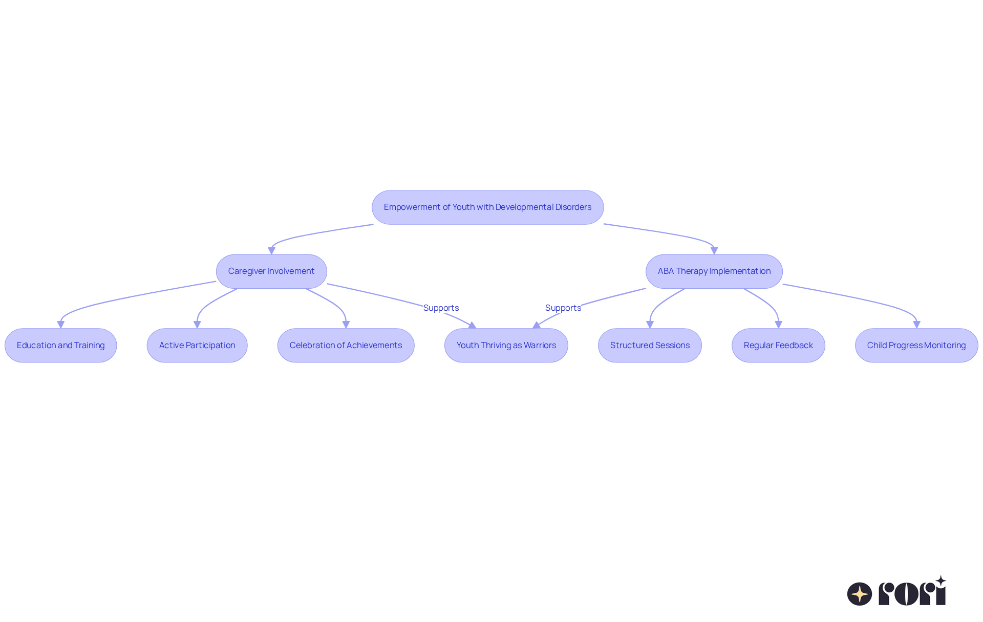 Follow the flow from top to bottom to see how caregivers and therapy work together to support young individuals, leading them to thrive and see themselves as warriors. Follow the flow from top to bottom to see how caregivers and therapy work together to support young individuals, leading them to thrive and see themselves as warriors.