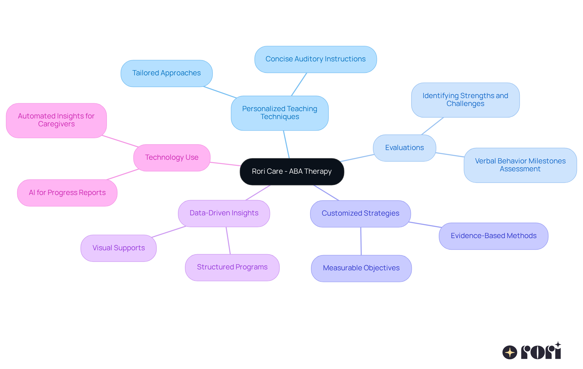The central idea is personalized ABA therapy, with branches showing key areas of focus and sub-branches detailing specific methods and insights. Follow the branches to see how each part contributes to the overall goal of effective therapy. The central idea is personalized ABA therapy, with branches showing key areas of focus and sub-branches detailing specific methods and insights. Follow the branches to see how each part contributes to the overall goal of effective therapy.