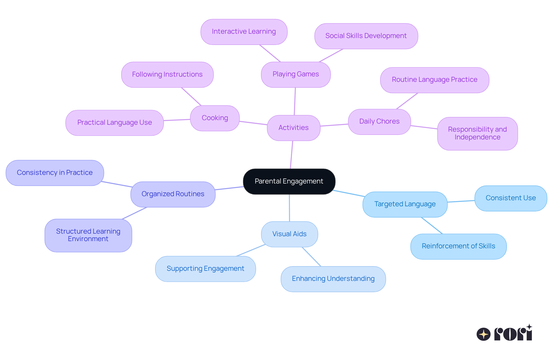 The center represents the main idea of parental engagement, and each branch shows how this engagement can be applied in various ways to support children's language development. The center represents the main idea of parental engagement, and each branch shows how this engagement can be applied in various ways to support children's language development.