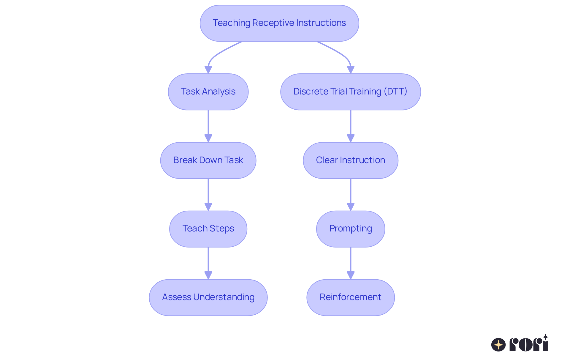 This flowchart shows the steps involved in teaching receptive instructions. Follow the arrows to understand how each method contributes to skill development and improved communication. This flowchart shows the steps involved in teaching receptive instructions. Follow the arrows to understand how each method contributes to skill development and improved communication.