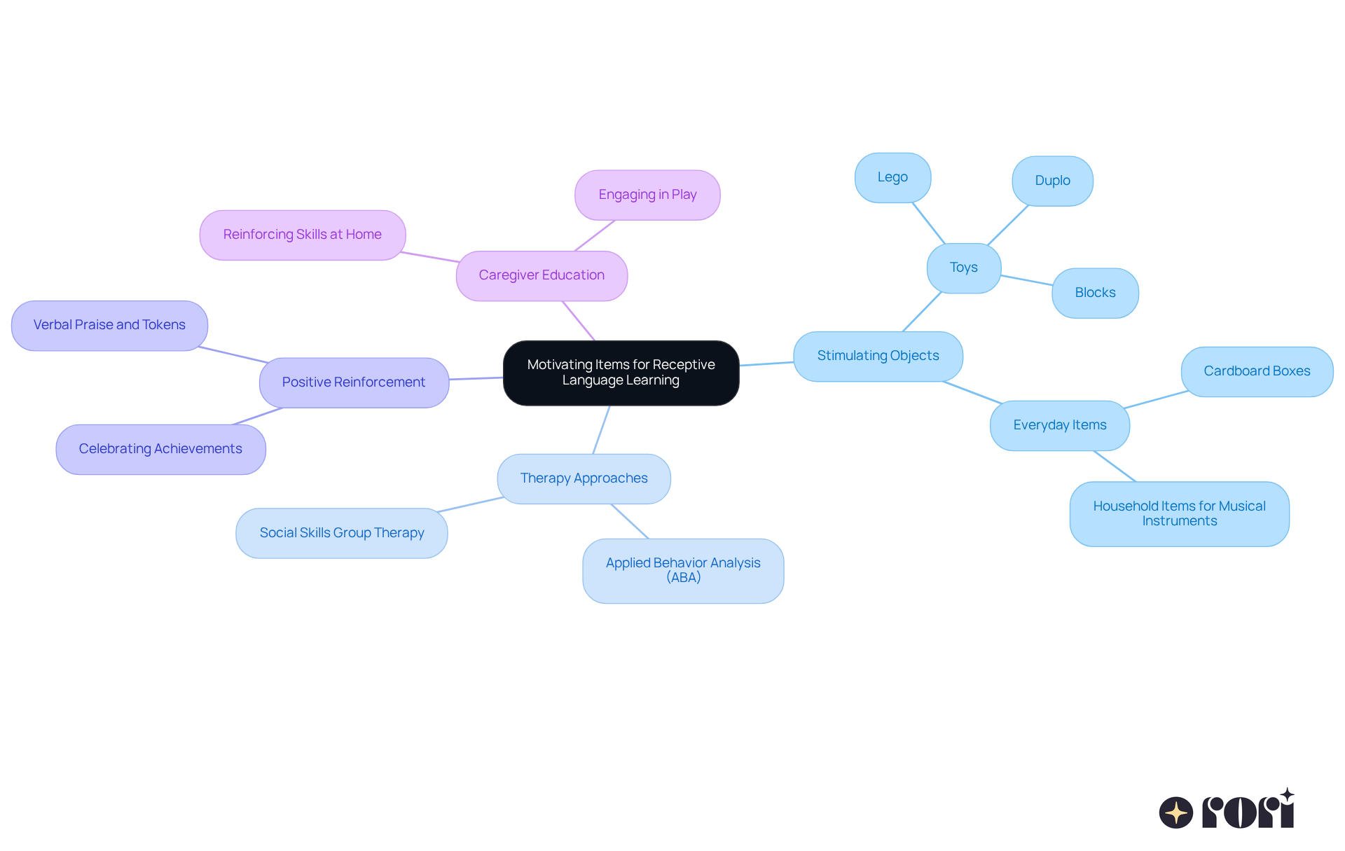 The central node represents the main theme, with branches showing various strategies and examples that contribute to engaging language learning experiences. Follow the branches to explore the different components that can enhance motivation and learning. The central node represents the main theme, with branches showing various strategies and examples that contribute to engaging language learning experiences. Follow the branches to explore the different components that can enhance motivation and learning.