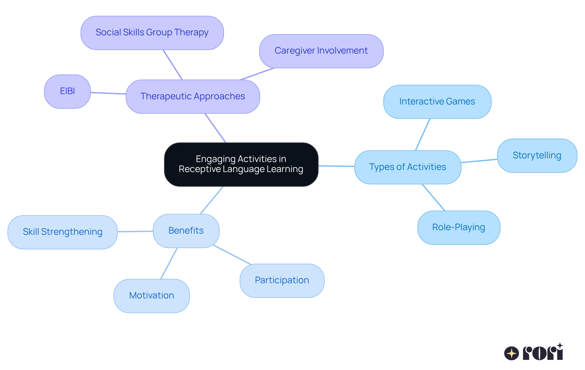 Start from the center with the main idea, then explore the branches to discover different kinds of activities, their benefits, and how they tie into therapy methods. Each branch highlights an important aspect of making learning enjoyable and effective. Start from the center with the main idea, then explore the branches to discover different kinds of activities, their benefits, and how they tie into therapy methods. Each branch highlights an important aspect of making learning enjoyable and effective.