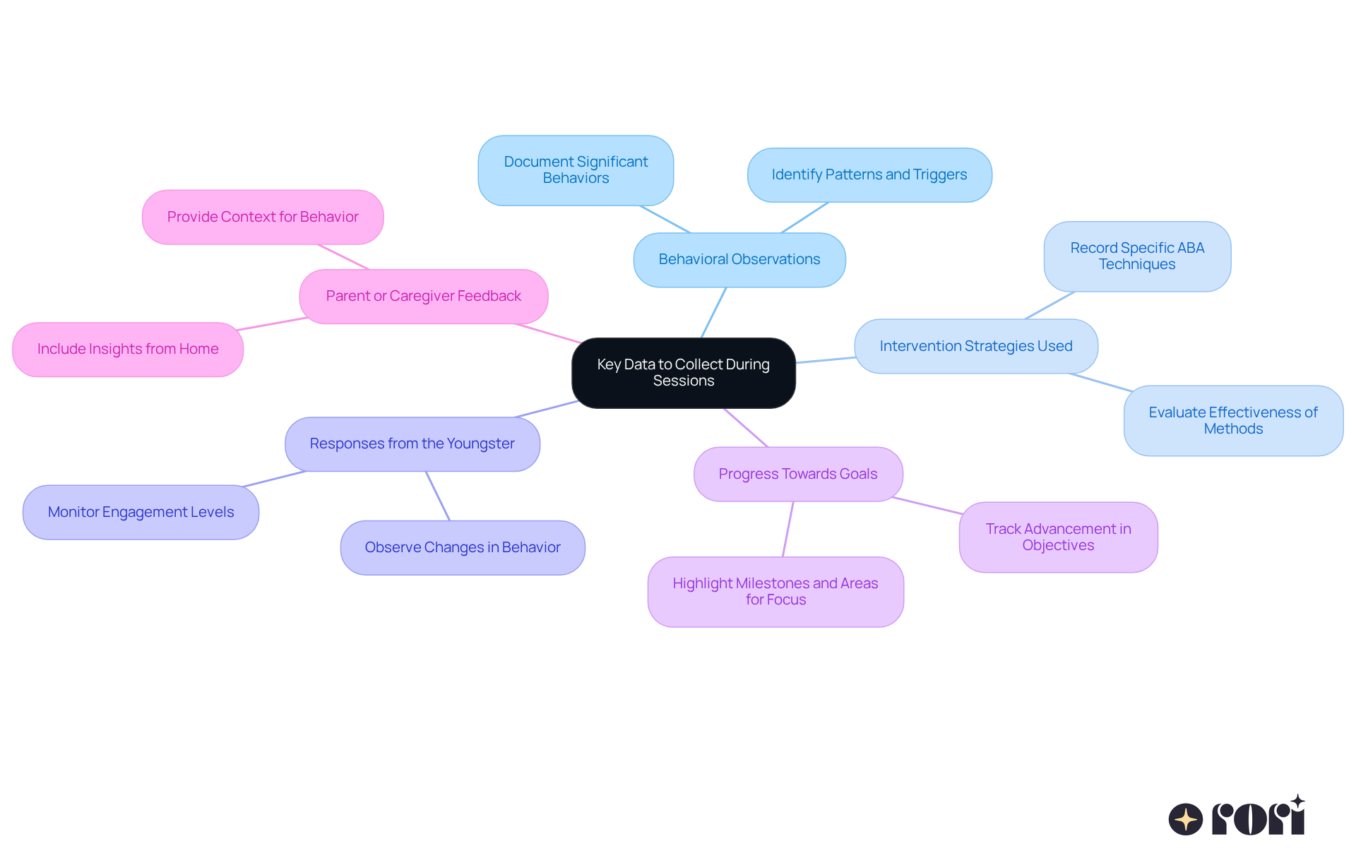 The center reflects the main theme of data collection, while the branches represent different key areas to focus on during therapy sessions. Each sub-branch provides additional insights or examples, helping therapists understand the importance of comprehensive data gathering.