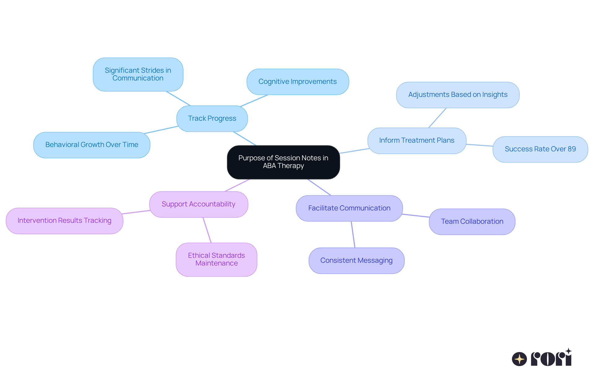 The center shows the overall purpose, while the branches represent key benefits. Each sub-branch gives more detail about how documentation helps in that area.
