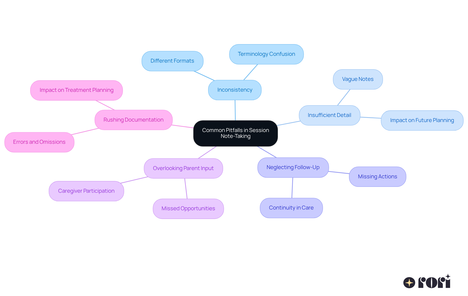The central node represents the main theme, while each branch highlights a specific pitfall. The sub-branches give more details about why these pitfalls matter and how they can affect note quality.