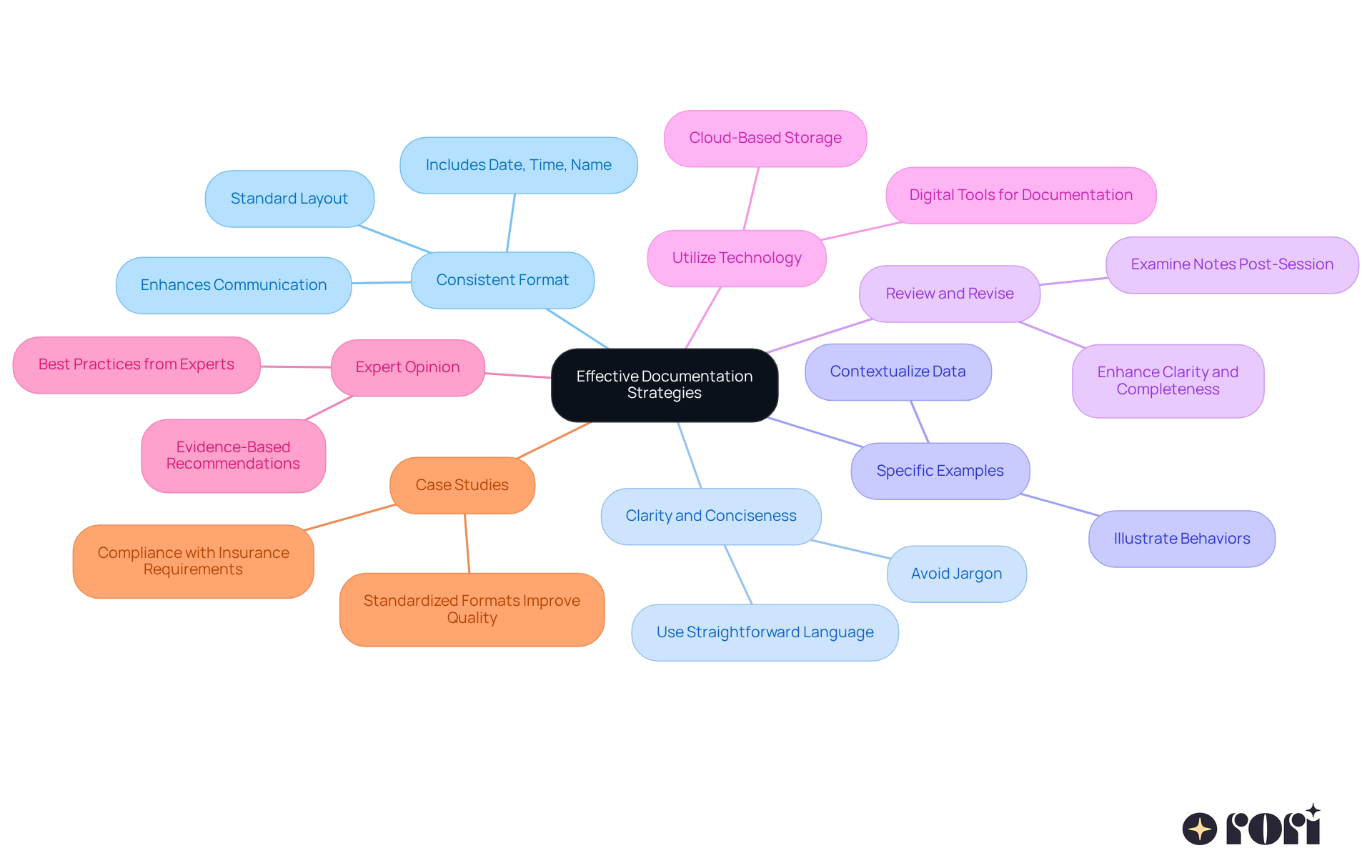 At the center, you'll find the main theme. Each branch represents a key strategy, and the sub-branches offer specific tips or insights related to that strategy. This helps you see how everything connects and makes it easier to follow along.