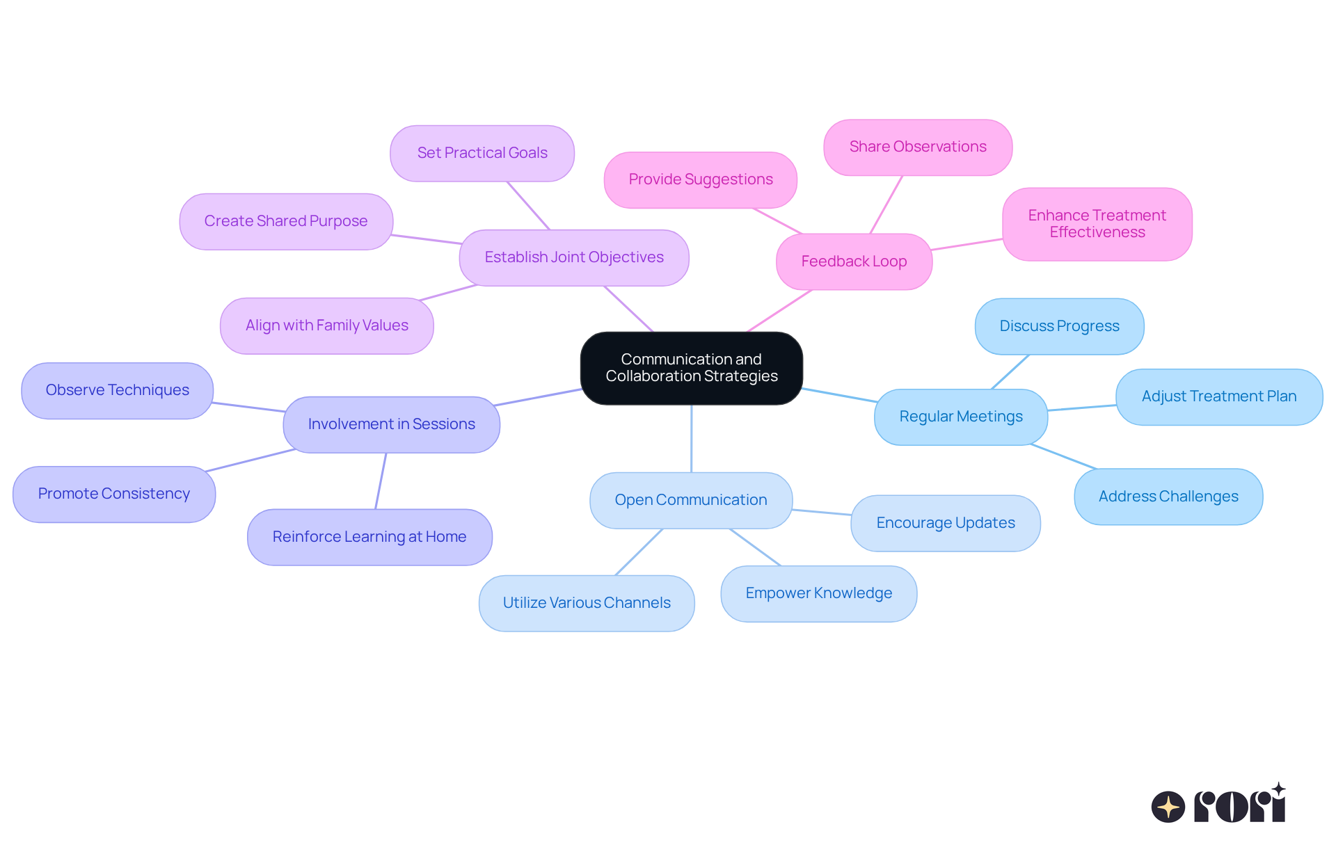 This mindmap illustrates how to enhance communication and collaboration with your child's ABA therapist. Each branch represents a strategy, and the sub-branches provide details on how to implement them. Follow the branches to find the best ways to support your child's growth!