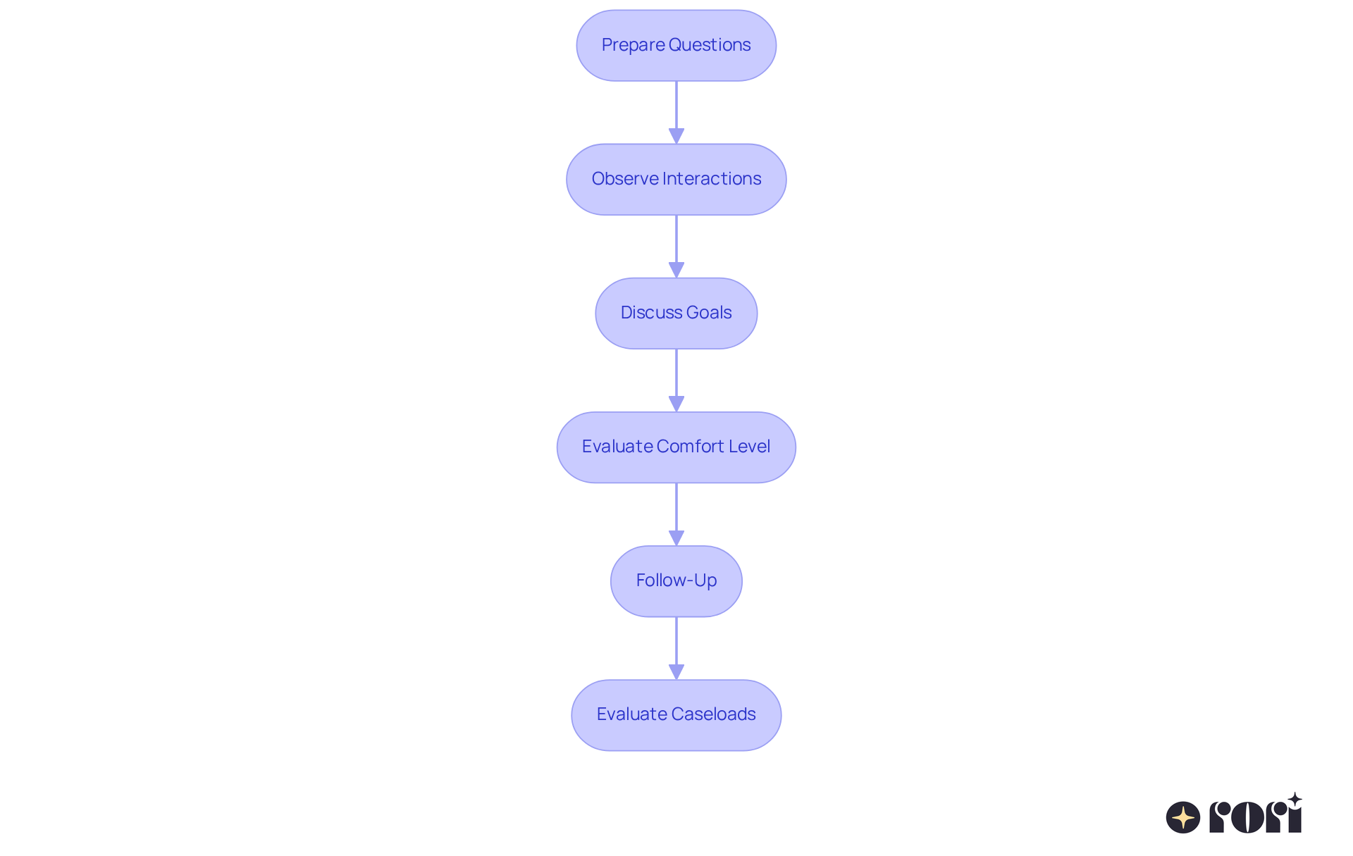 Each box represents a step in the process of finding the right ABA therapist. Follow the arrows to see what to do next, ensuring you cover all important aspects for a successful assessment.