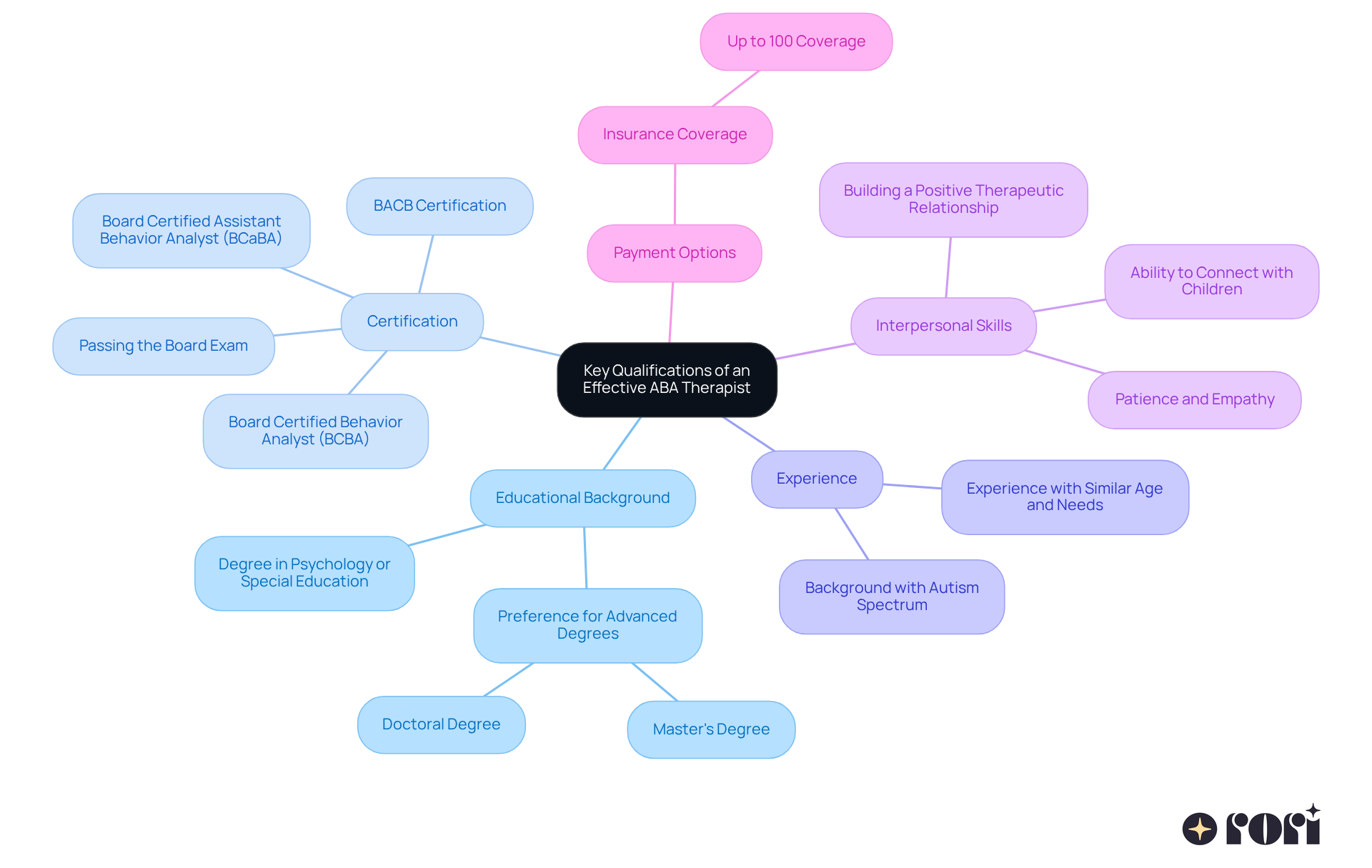 Start at the center with the main qualifications, then follow the branches to discover the vital attributes that make an ABA therapist effective. Each branch represents a key area to consider when selecting a therapist for your child.