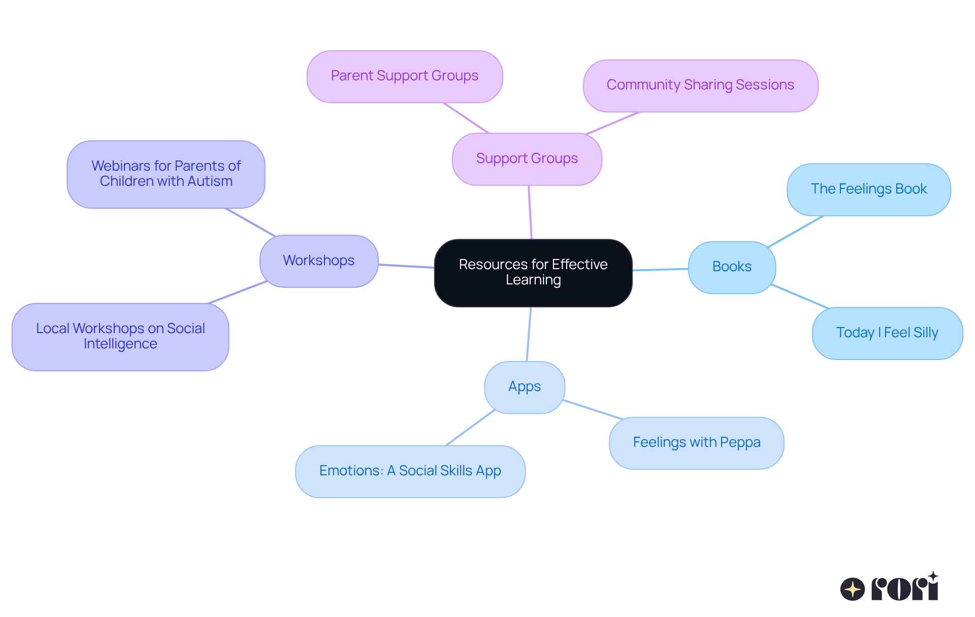 The central node shows the main theme, while each branch represents a type of resource. Sub-branches provide specific examples, making it easy to explore options for emotional education. The central node shows the main theme, while each branch represents a type of resource. Sub-branches provide specific examples, making it easy to explore options for emotional education.