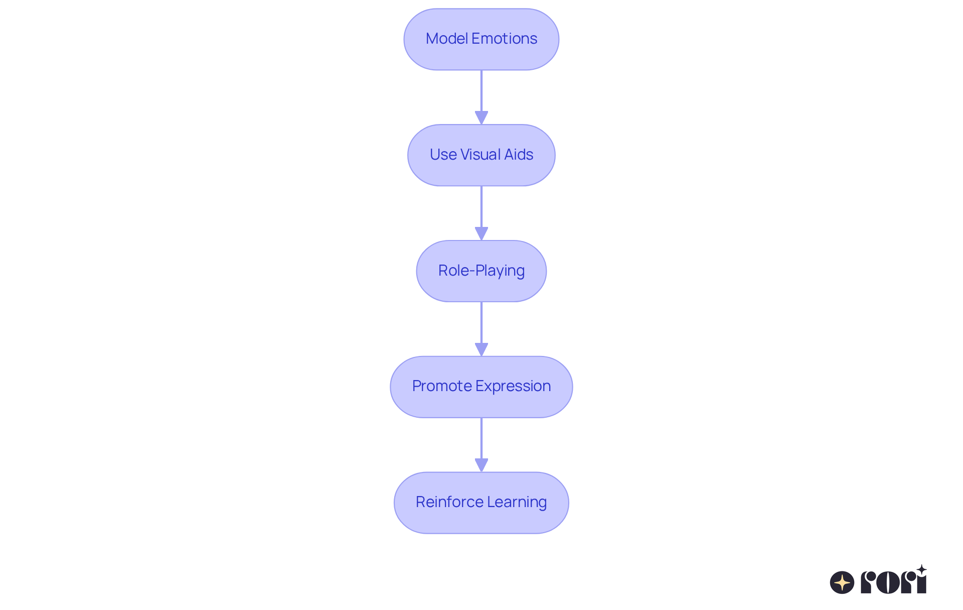 Each box represents a technique to help children understand and express their emotions. Follow the arrows to see how each technique connects to the next in the learning process. Each box represents a technique to help children understand and express their emotions. Follow the arrows to see how each technique connects to the next in the learning process.
