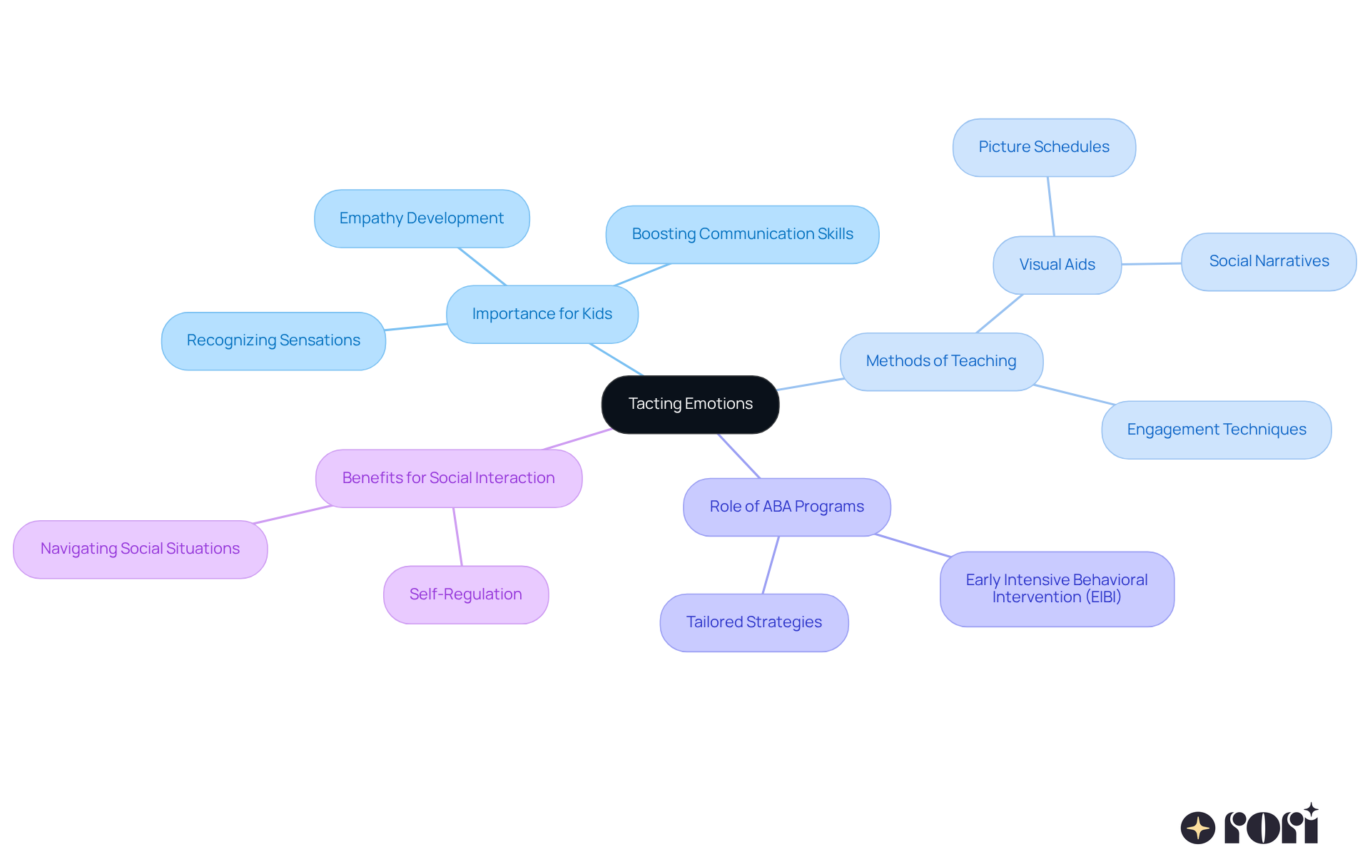 The central idea is tacting emotions, and each branch shows how it connects to various aspects like teaching methods, benefits, and specific skills. Follow the branches to understand how these elements support emotional growth in children. The central idea is tacting emotions, and each branch shows how it connects to various aspects like teaching methods, benefits, and specific skills. Follow the branches to understand how these elements support emotional growth in children.