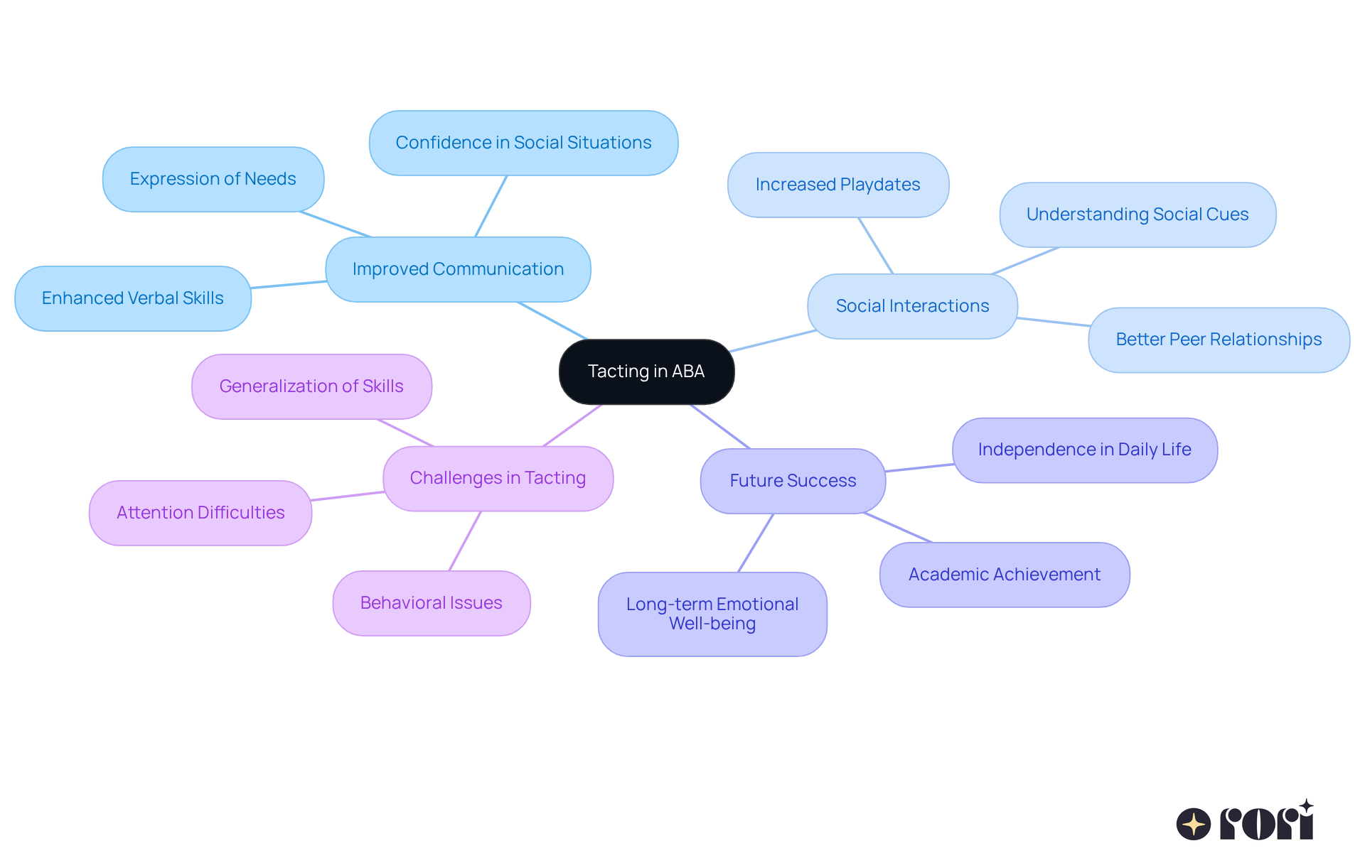 The central node represents the concept of tacting, while the branches illustrate how it contributes to various aspects of a child's development, showing the connection between effective communication and independence.