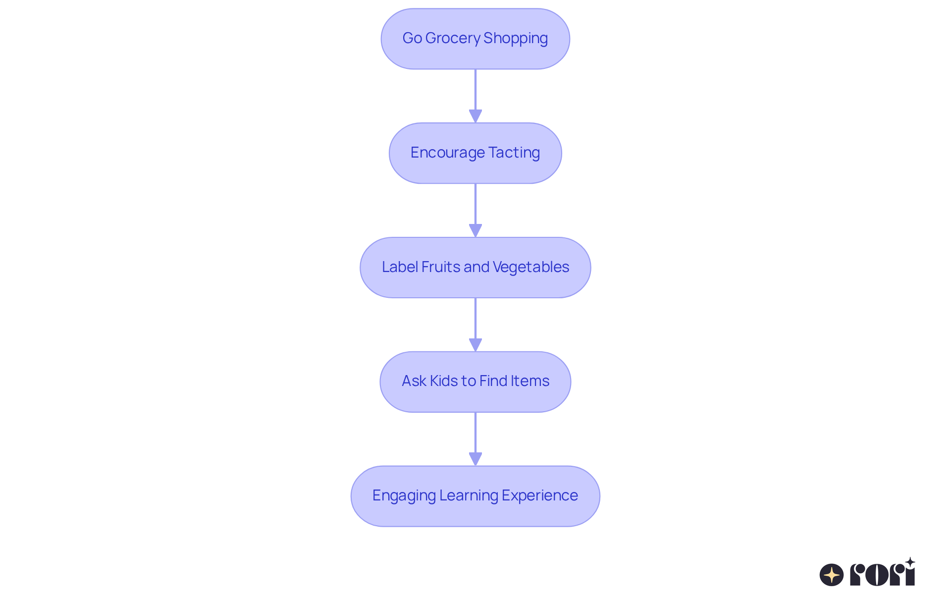 Each box represents a step in engaging your child during shopping. Follow the arrows to see how these steps build on each other to create a fun and educational experience.