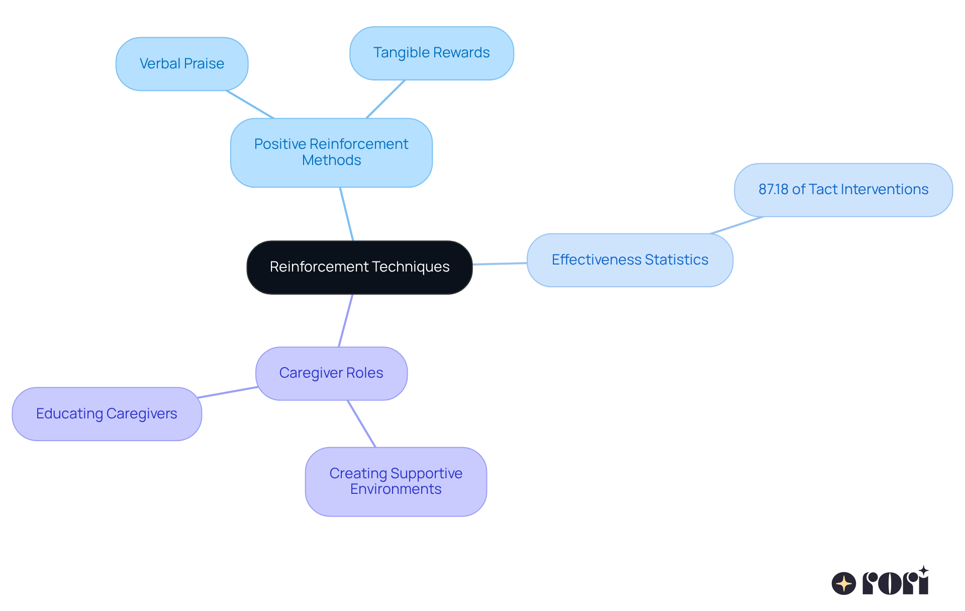 The central node represents the main topic. Each branch shows a key area related to reinforcement techniques, and sub-nodes provide specific examples or statistics. This layout helps visualize how these components work together to support positive behavior in children.