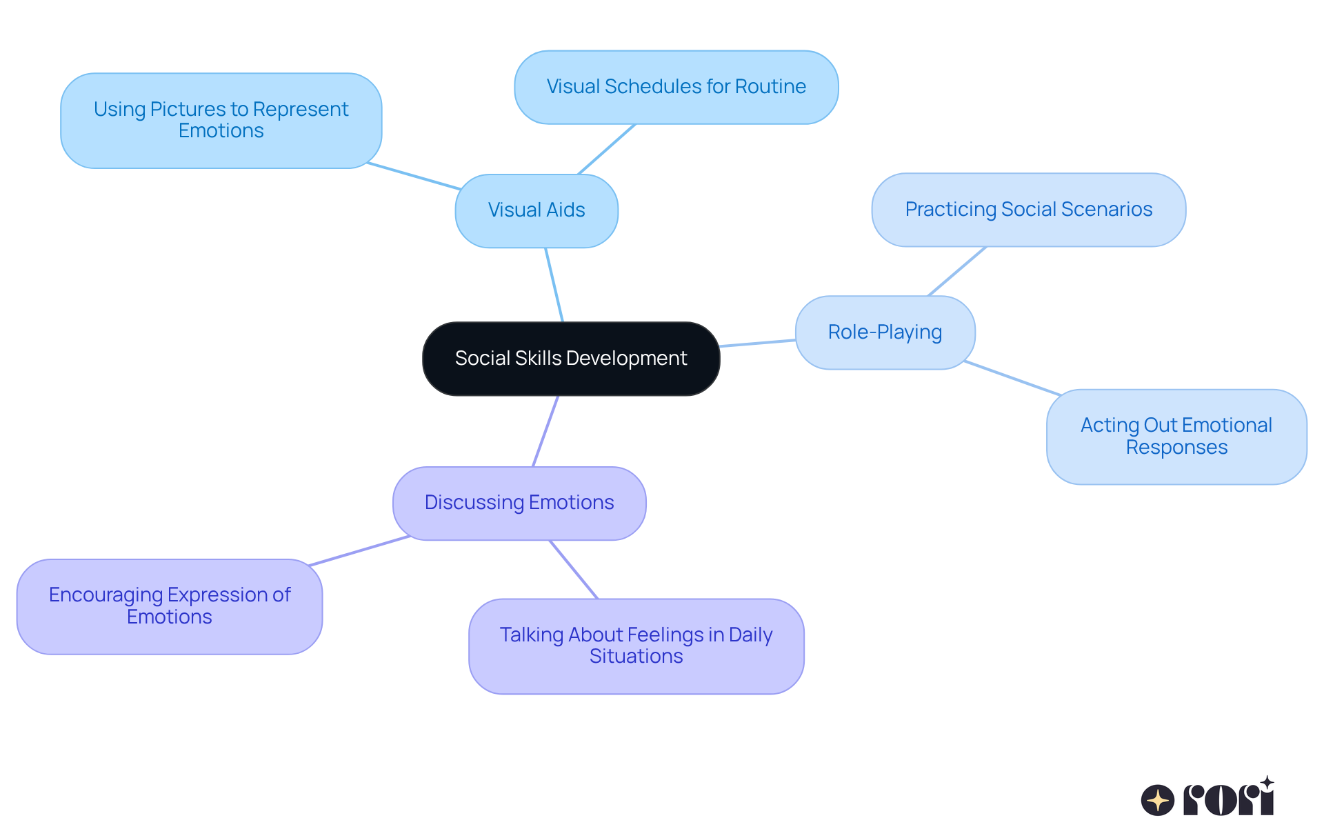 This mindmap starts with the main topic in the center. Each branch represents a strategy to enhance social skills, with further branches detailing specific actions or examples. Follow the branches to see how these strategies contribute to improving peer interactions.